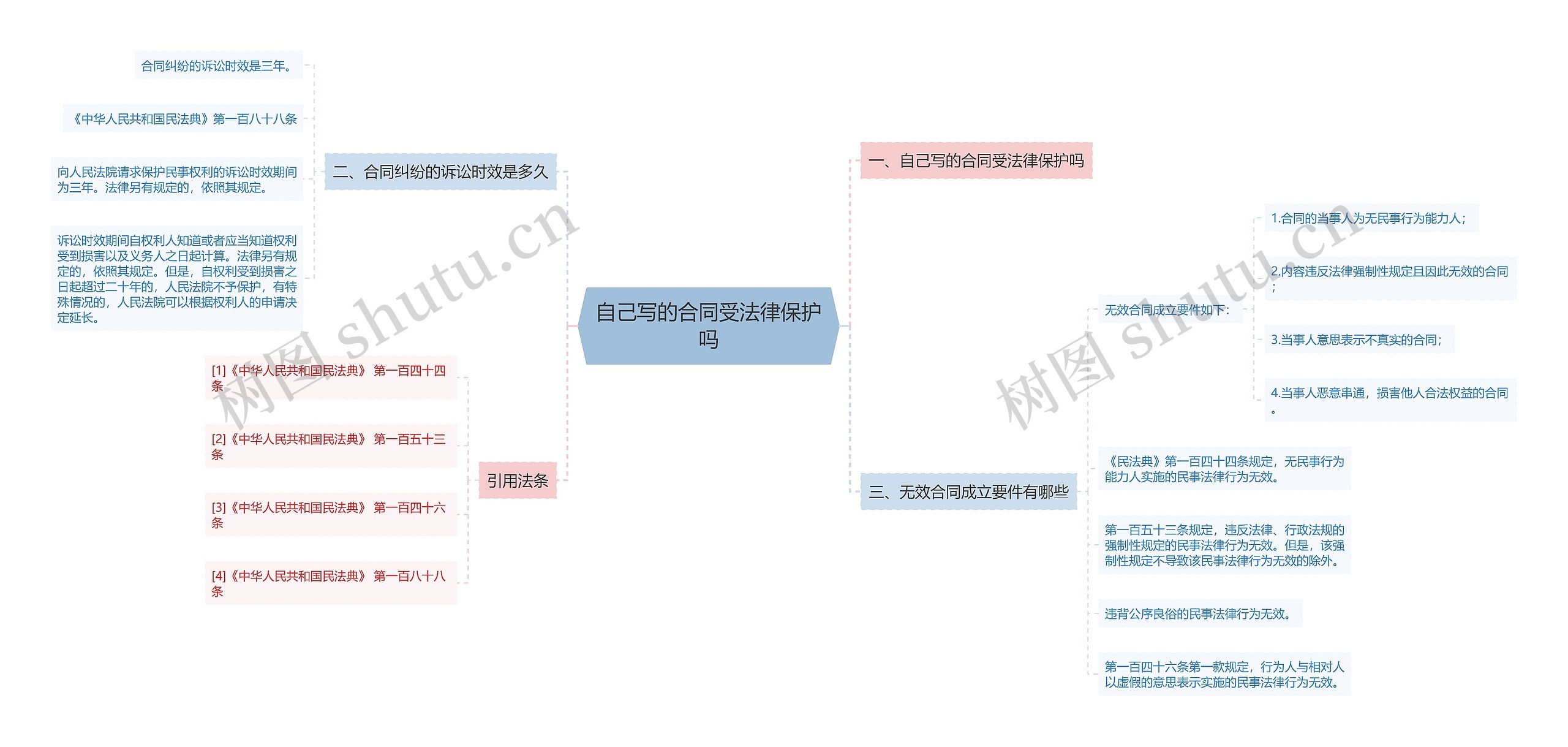 自己写的合同受法律保护吗