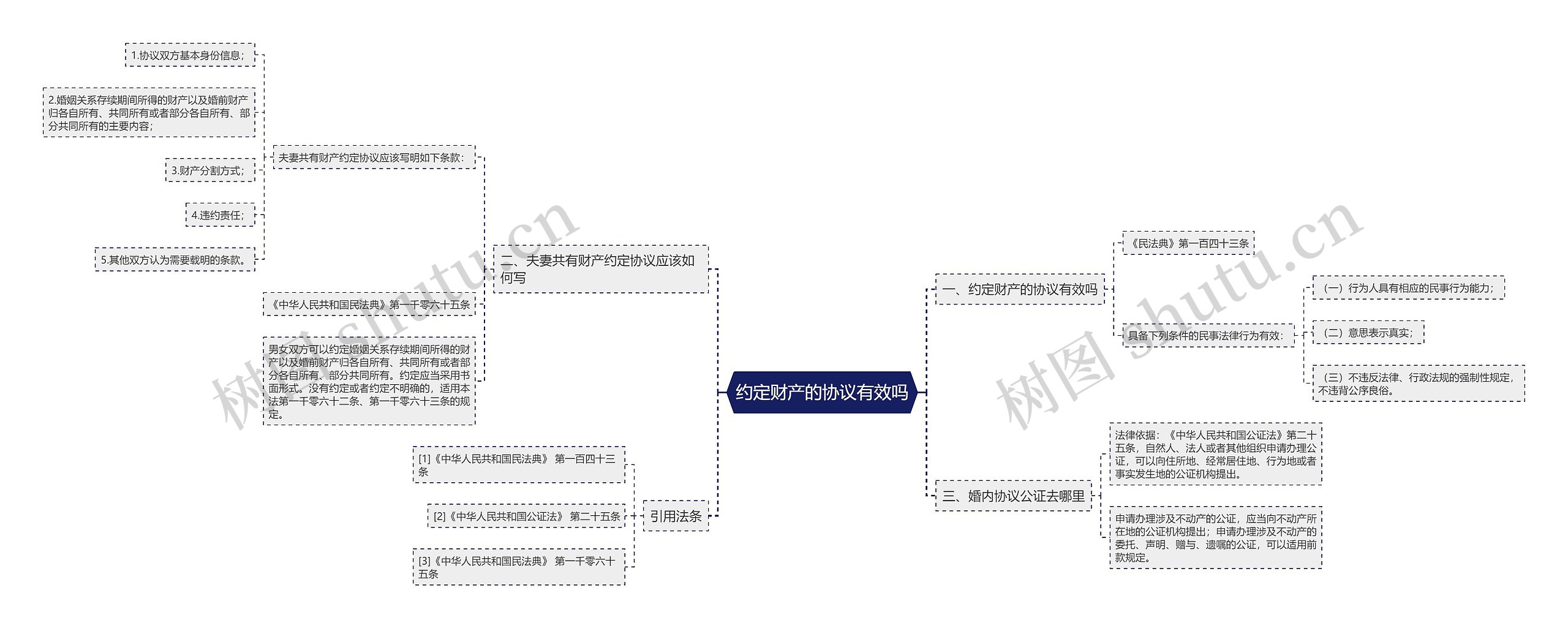 约定财产的协议有效吗思维导图