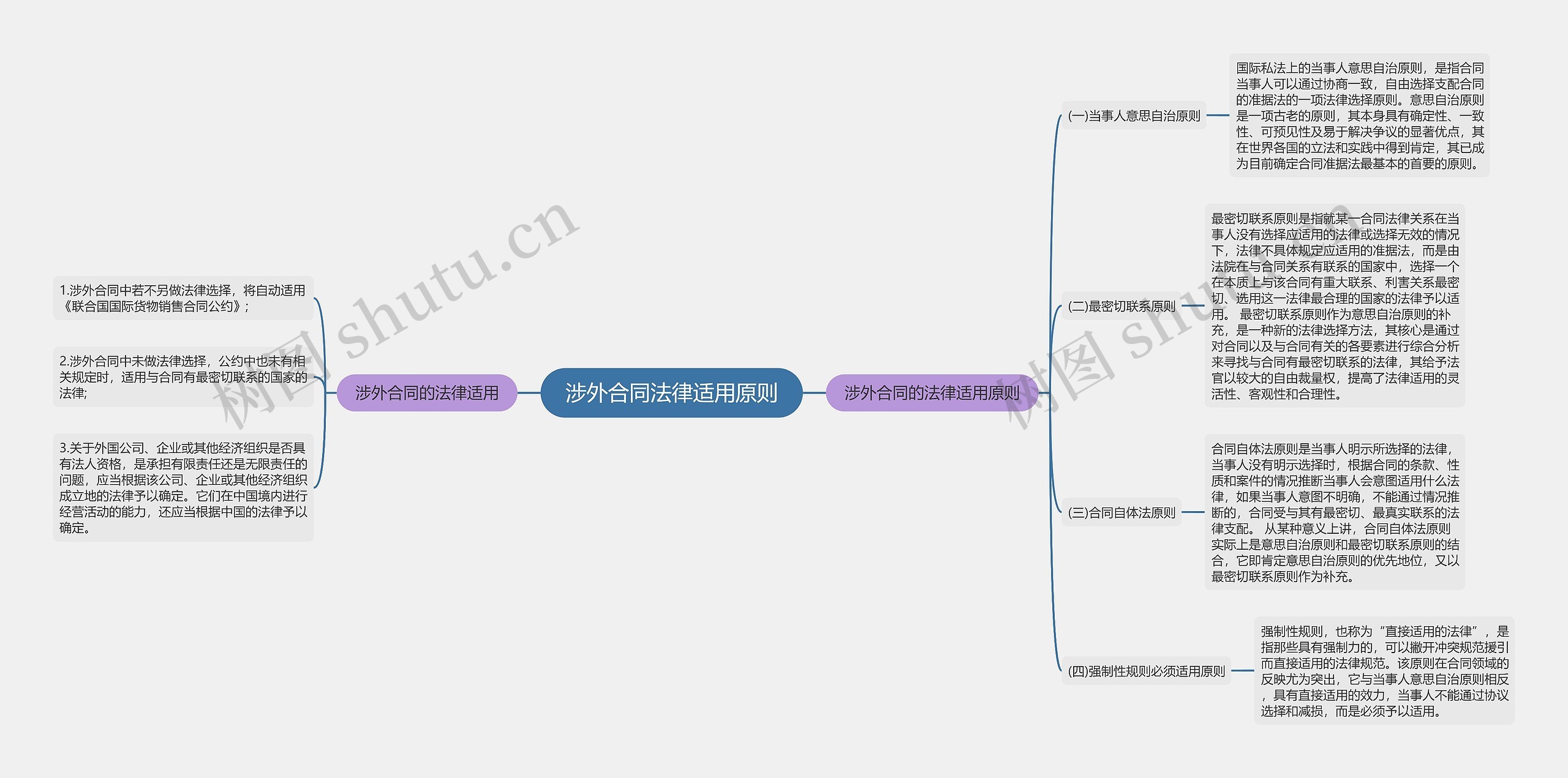 涉外合同法律适用原则思维导图