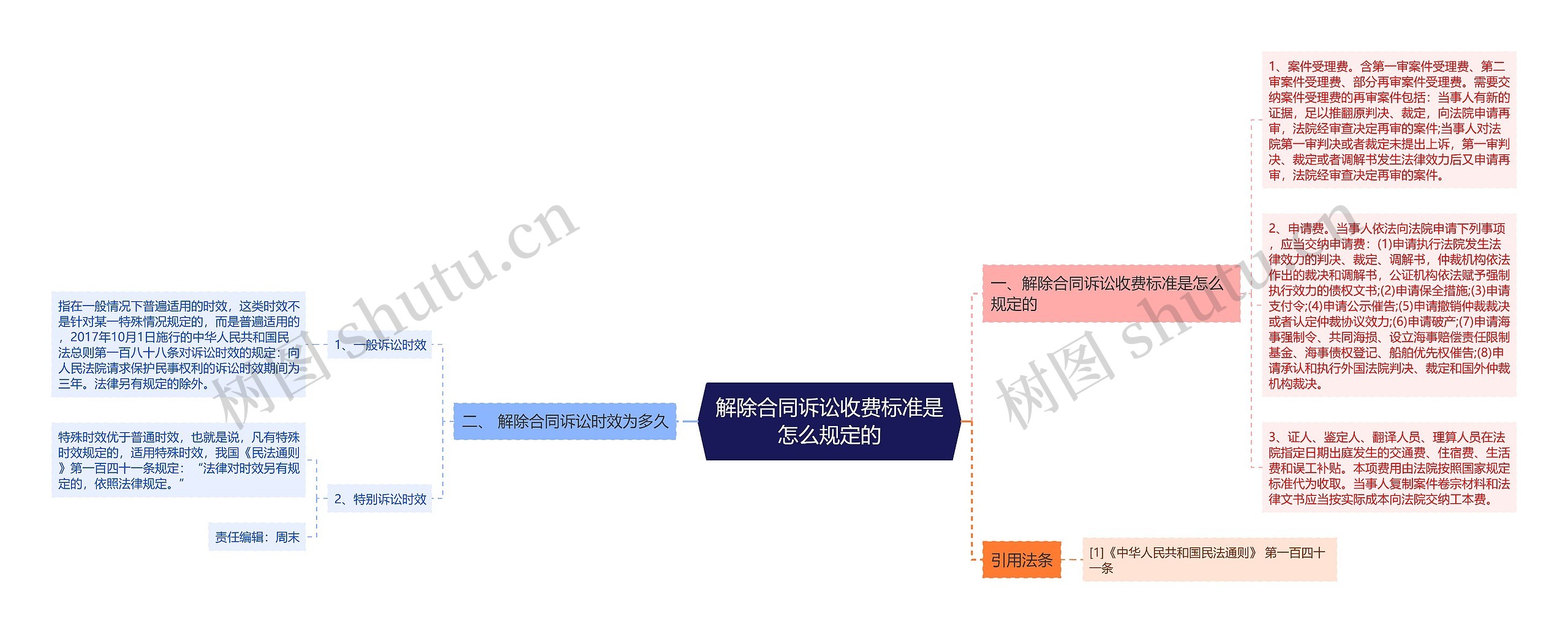 解除合同诉讼收费标准是怎么规定的思维导图