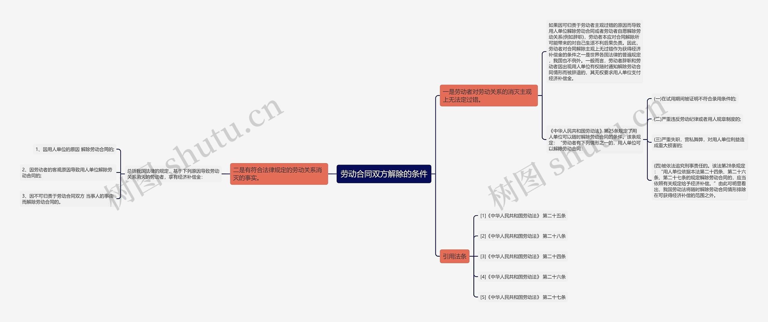 劳动合同双方解除的条件