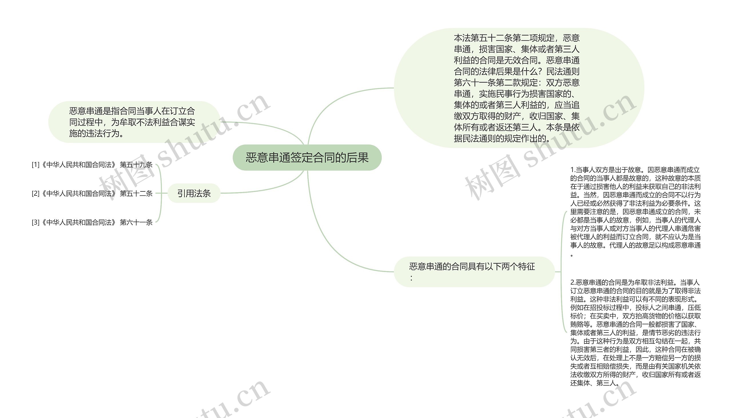 恶意串通签定合同的后果思维导图