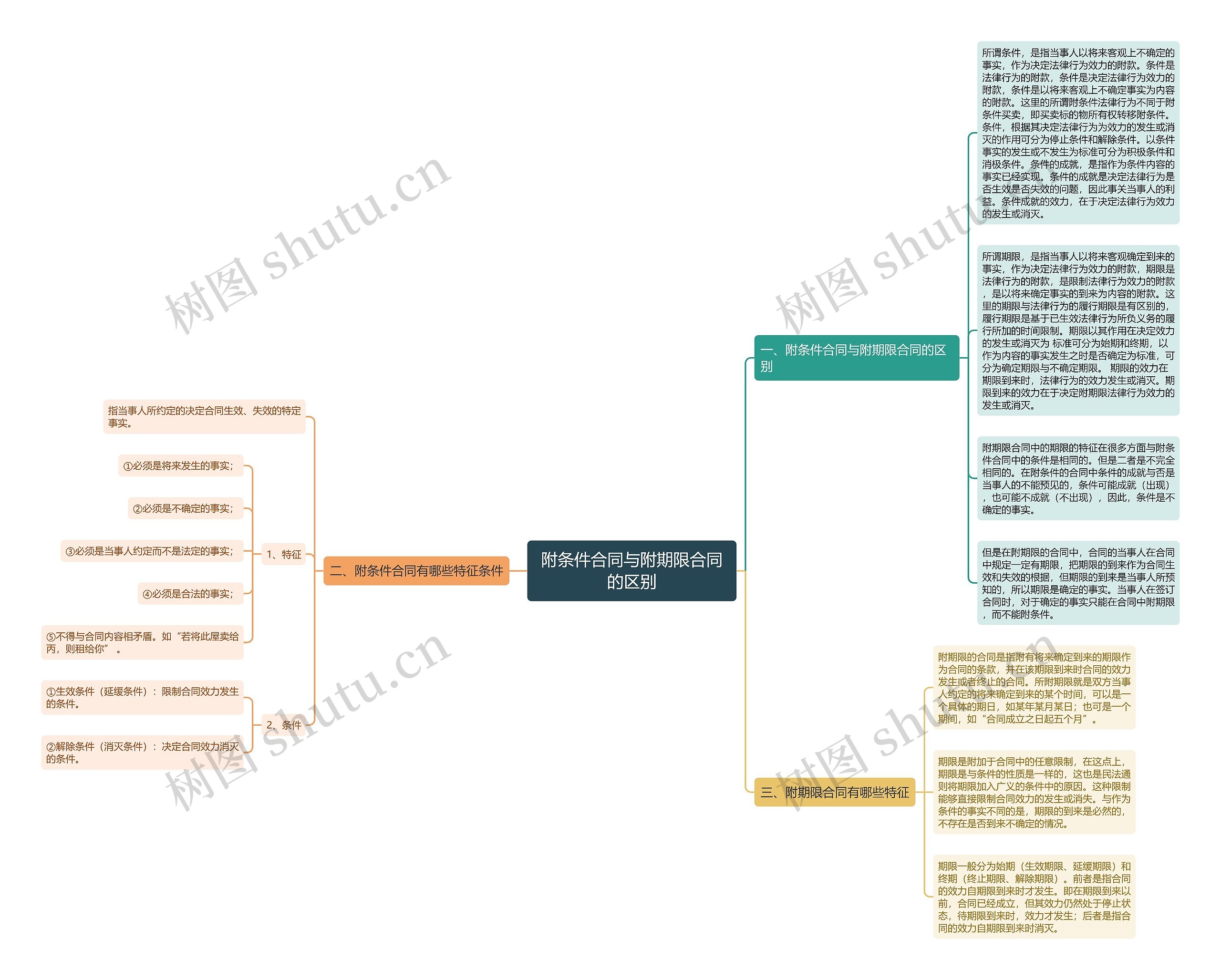 附条件合同与附期限合同的区别思维导图