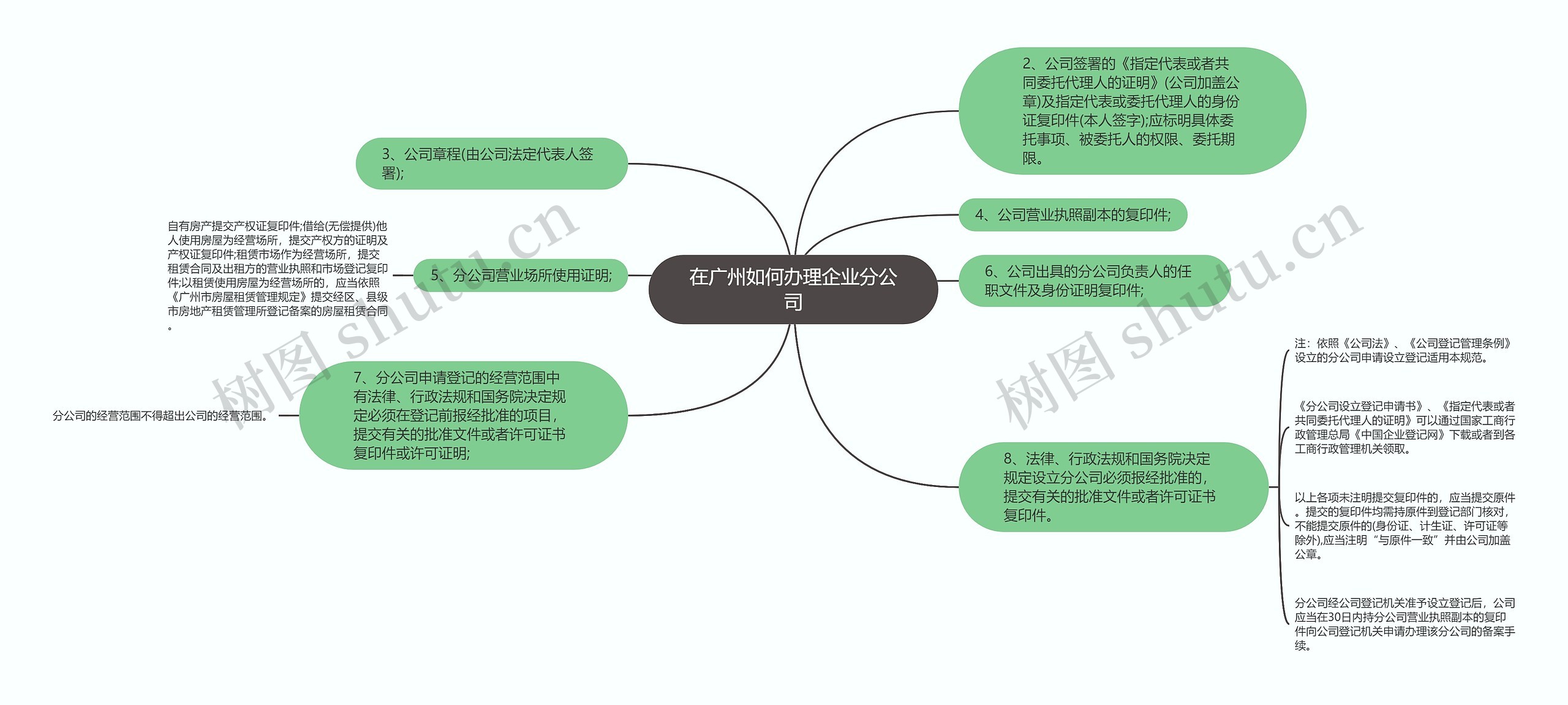 在广州如何办理企业分公司思维导图