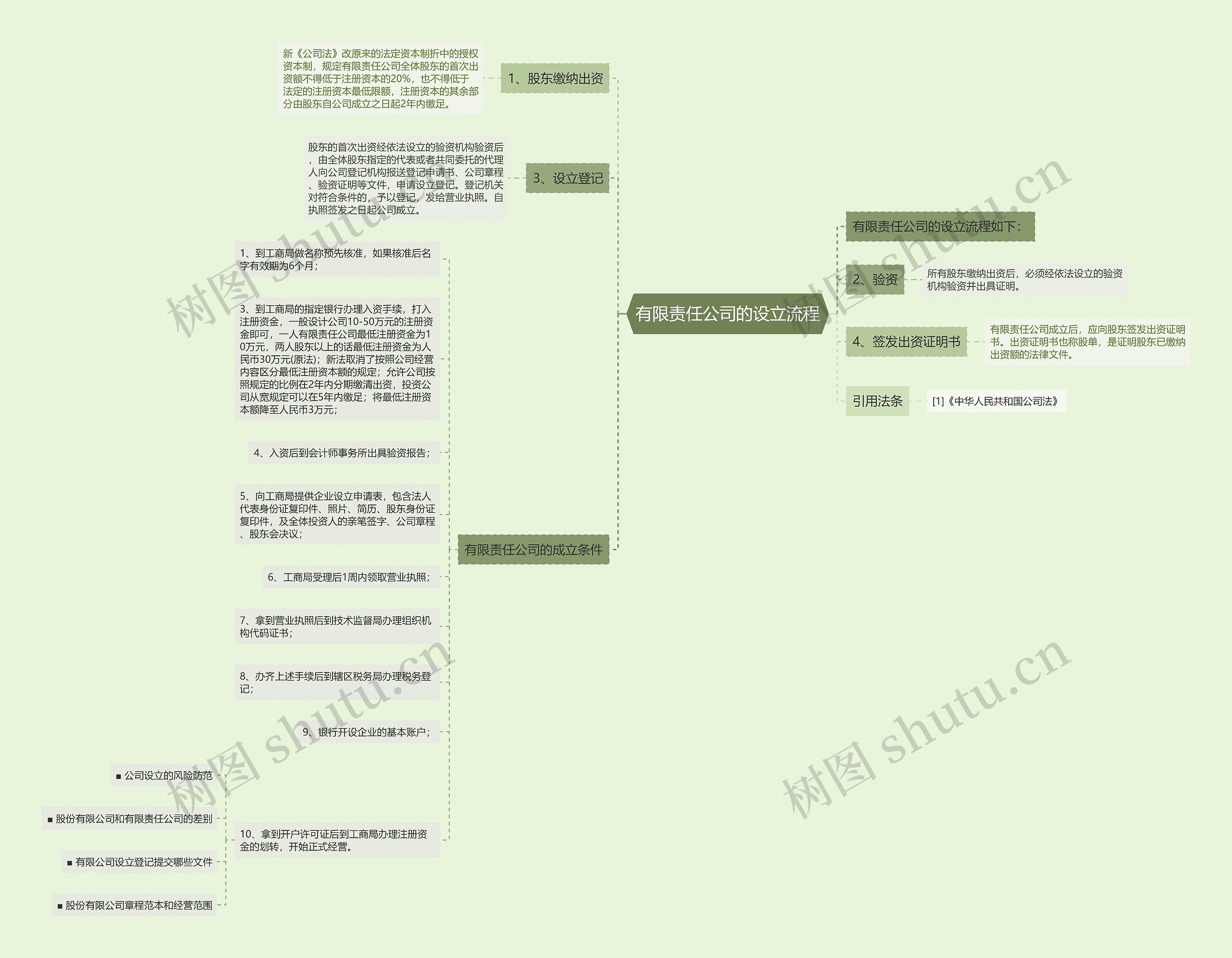 有限责任公司的设立流程思维导图