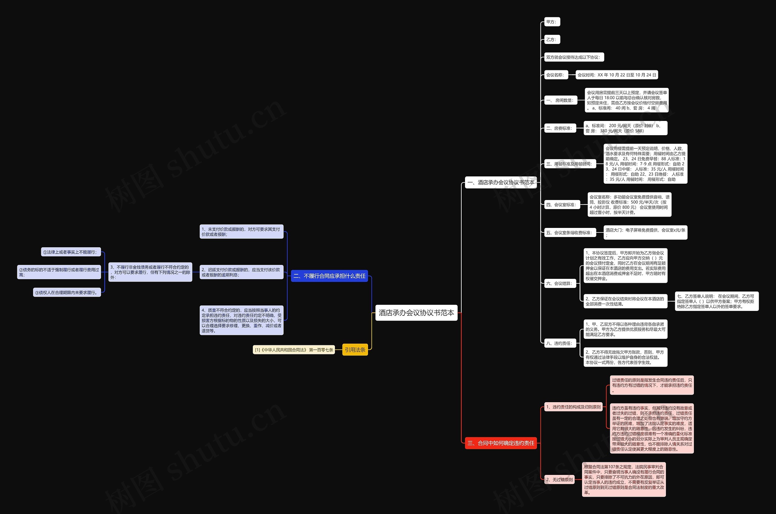 酒店承办会议协议书范本思维导图
