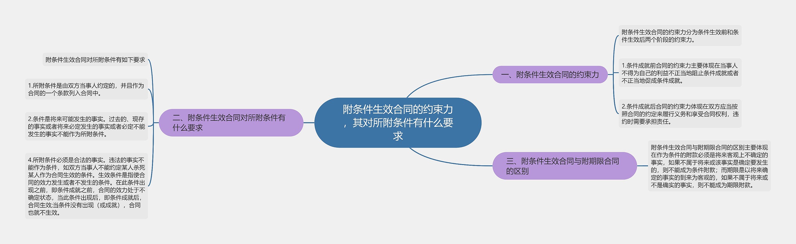 附条件生效合同的约束力，其对所附条件有什么要求思维导图