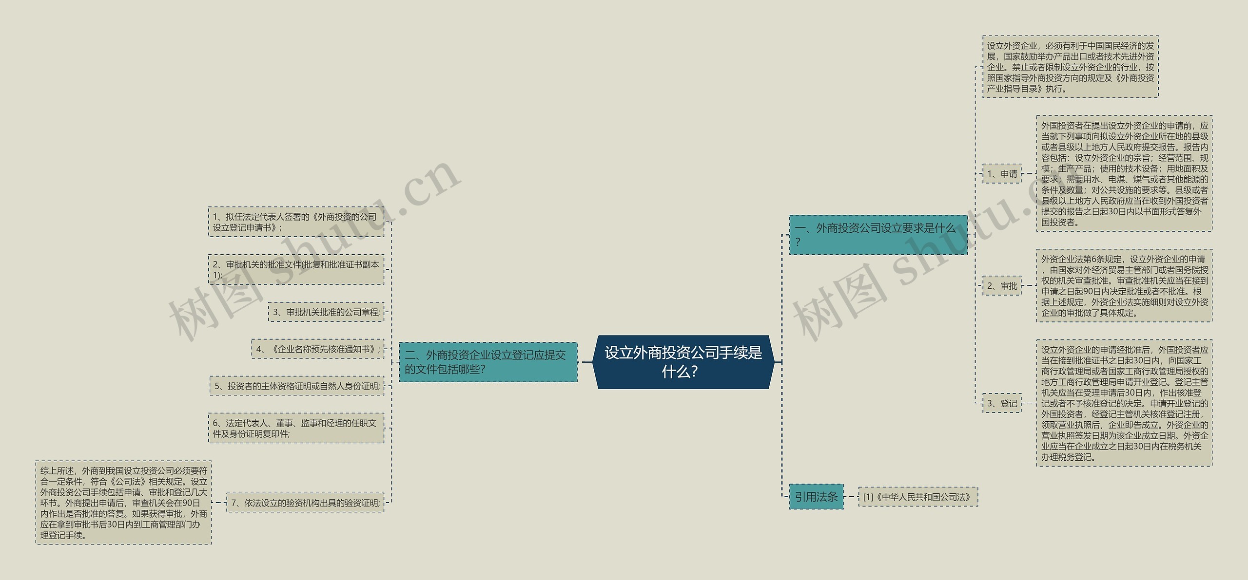 设立外商投资公司手续是什么？