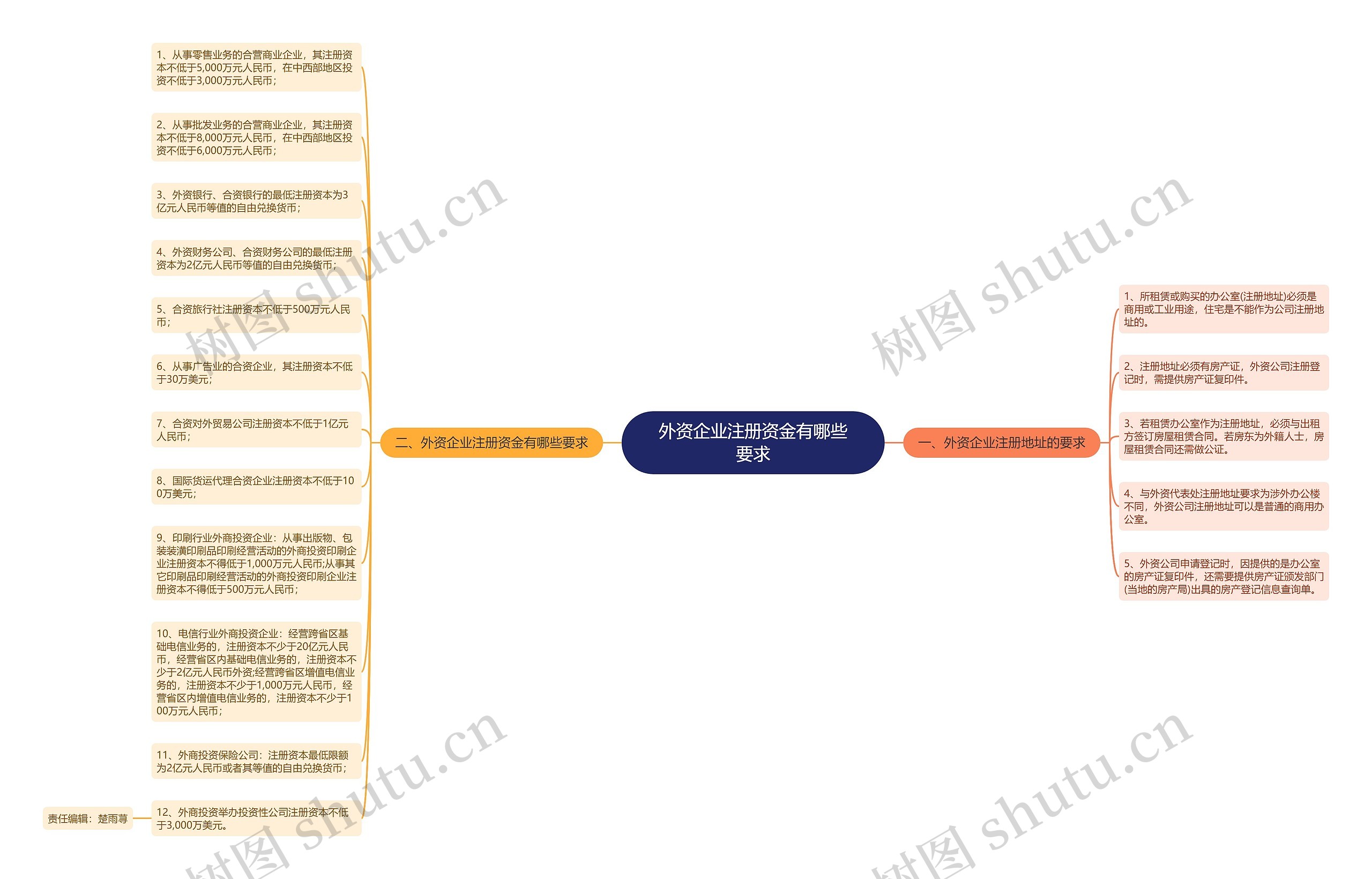 外资企业注册资金有哪些要求