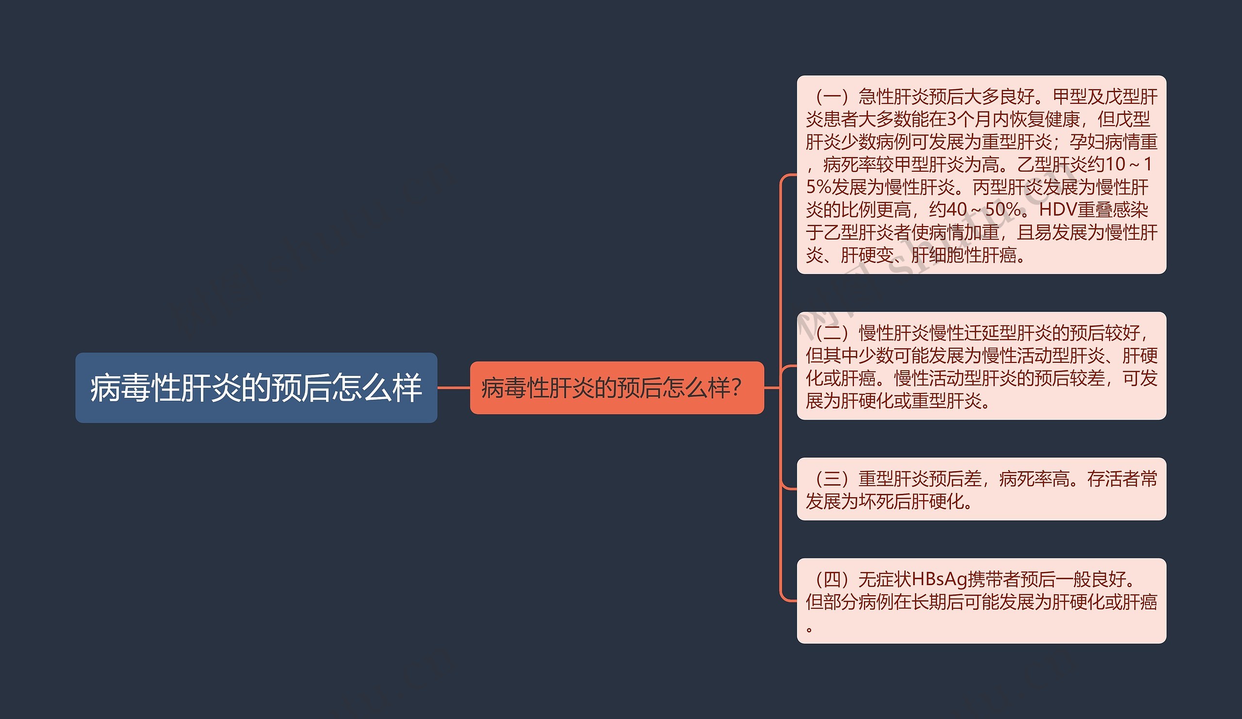 病毒性肝炎的预后怎么样 病毒性肝炎的预后怎么样