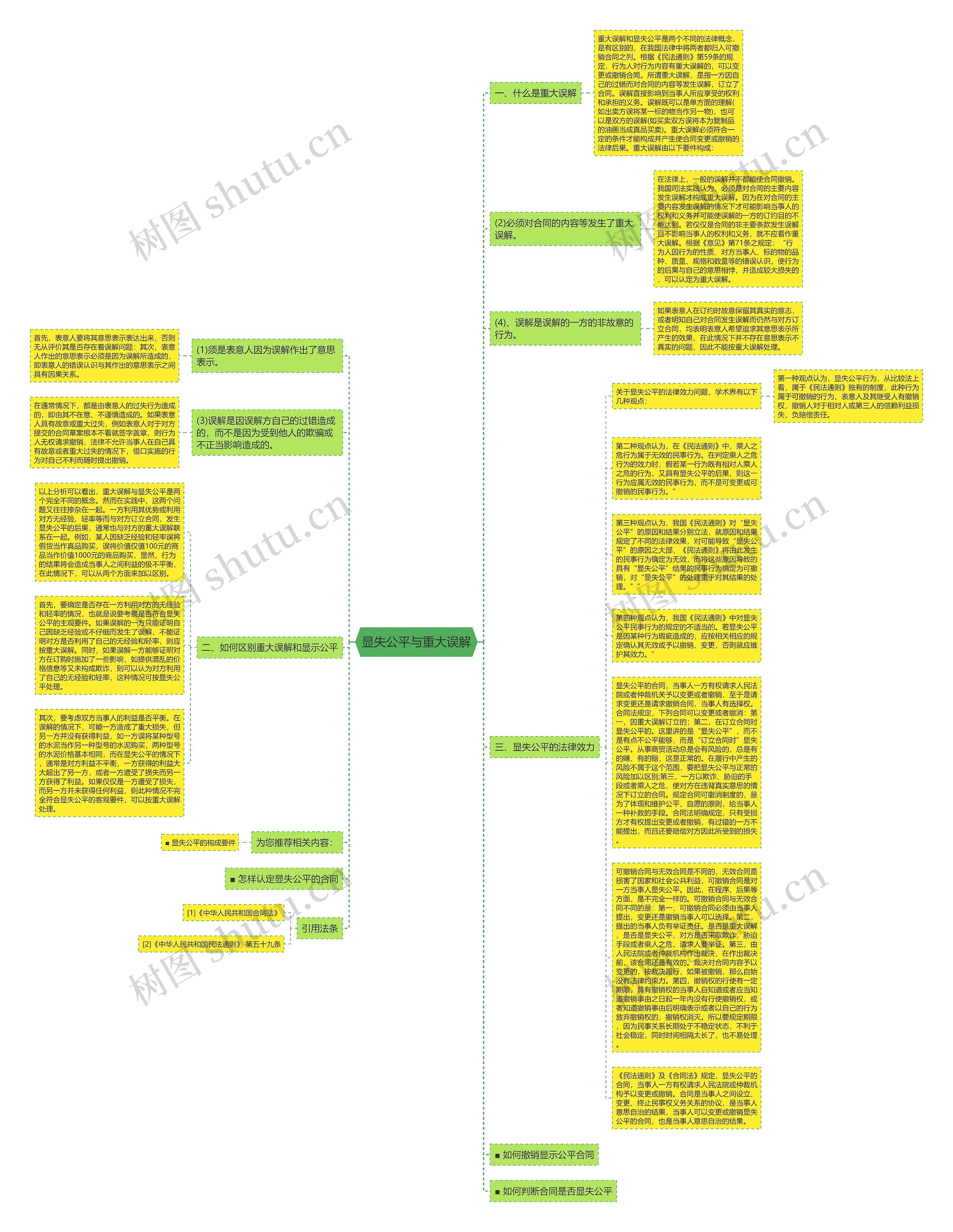 显失公平与重大误解思维导图