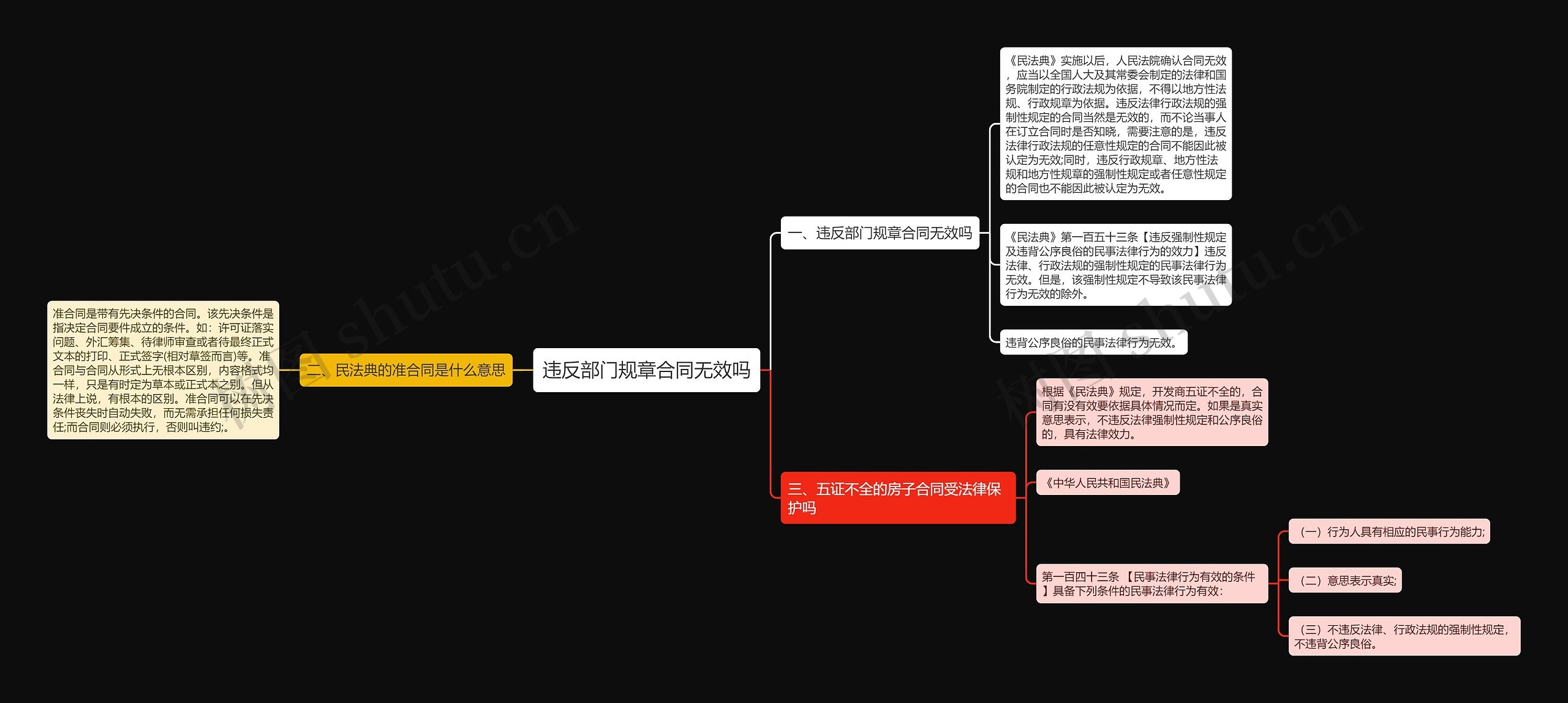 违反部门规章合同无效吗思维导图