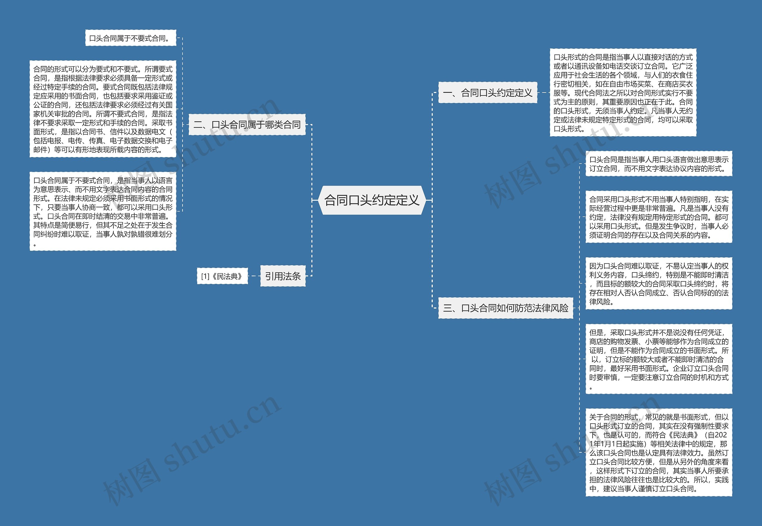 合同口头约定定义思维导图
