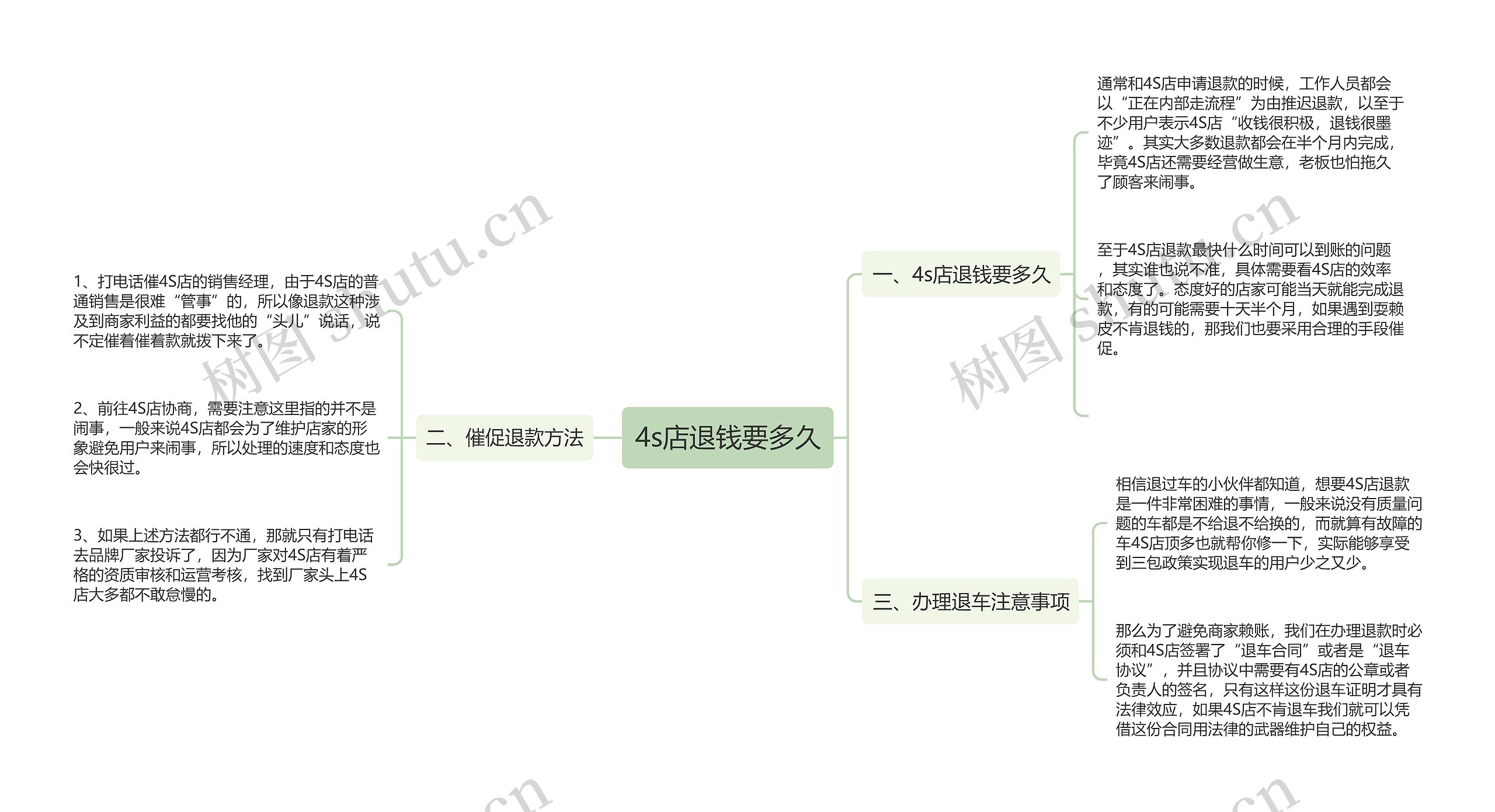 4s店退钱要多久思维导图