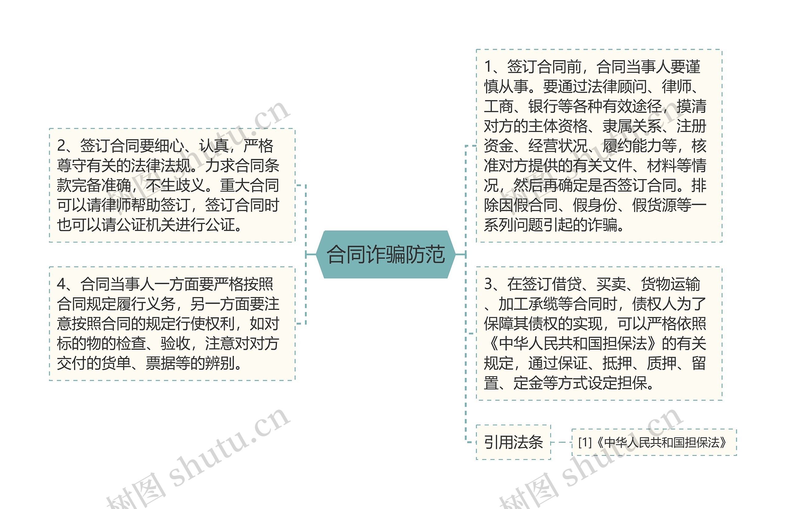 合同诈骗防范思维导图