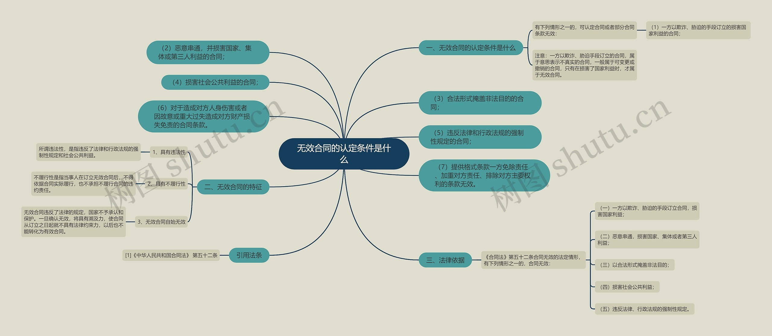 无效合同的认定条件是什么思维导图