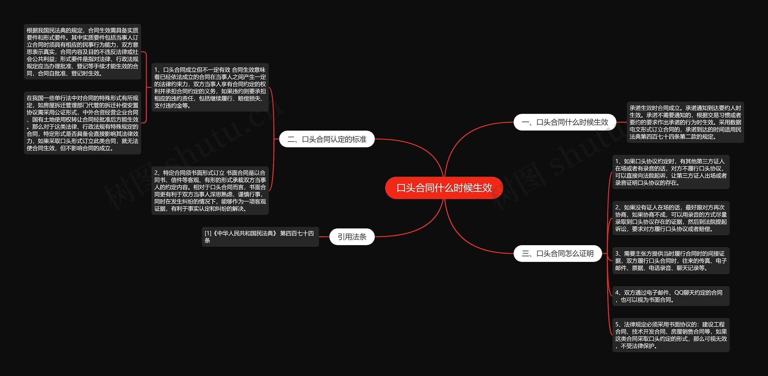 口头合同什么时候生效思维导图