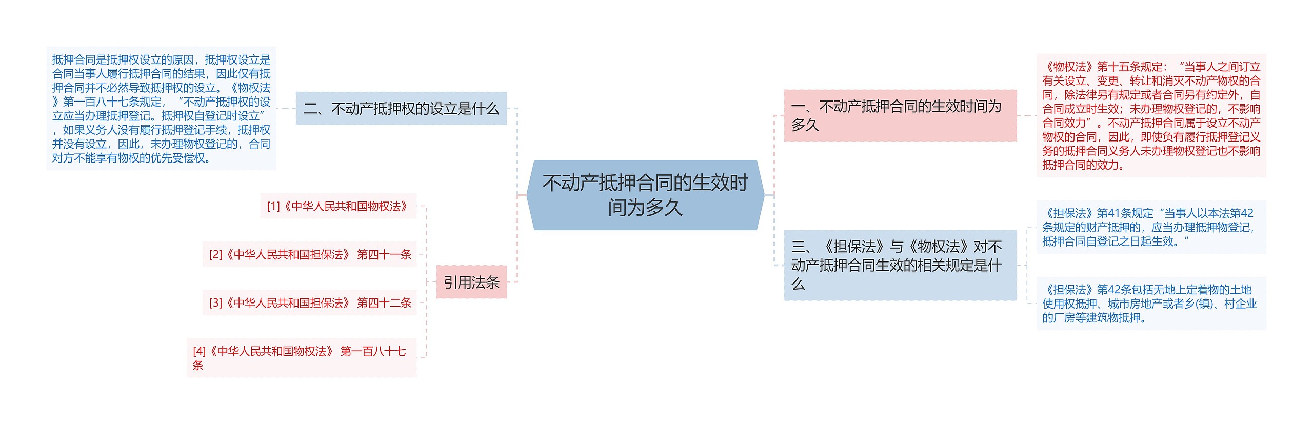 不动产抵押合同的生效时间为多久思维导图