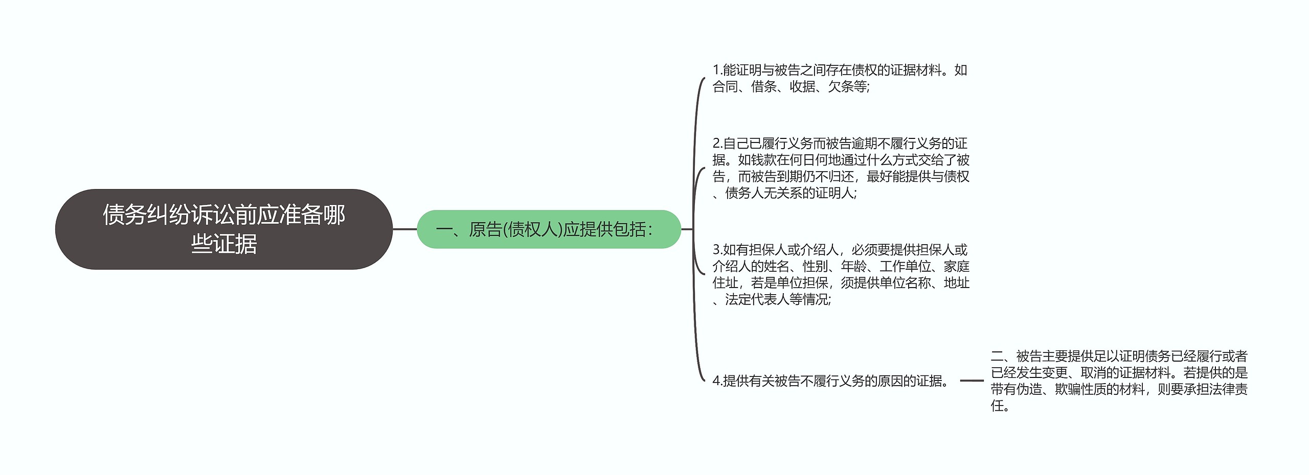 债务纠纷诉讼前应准备哪些证据