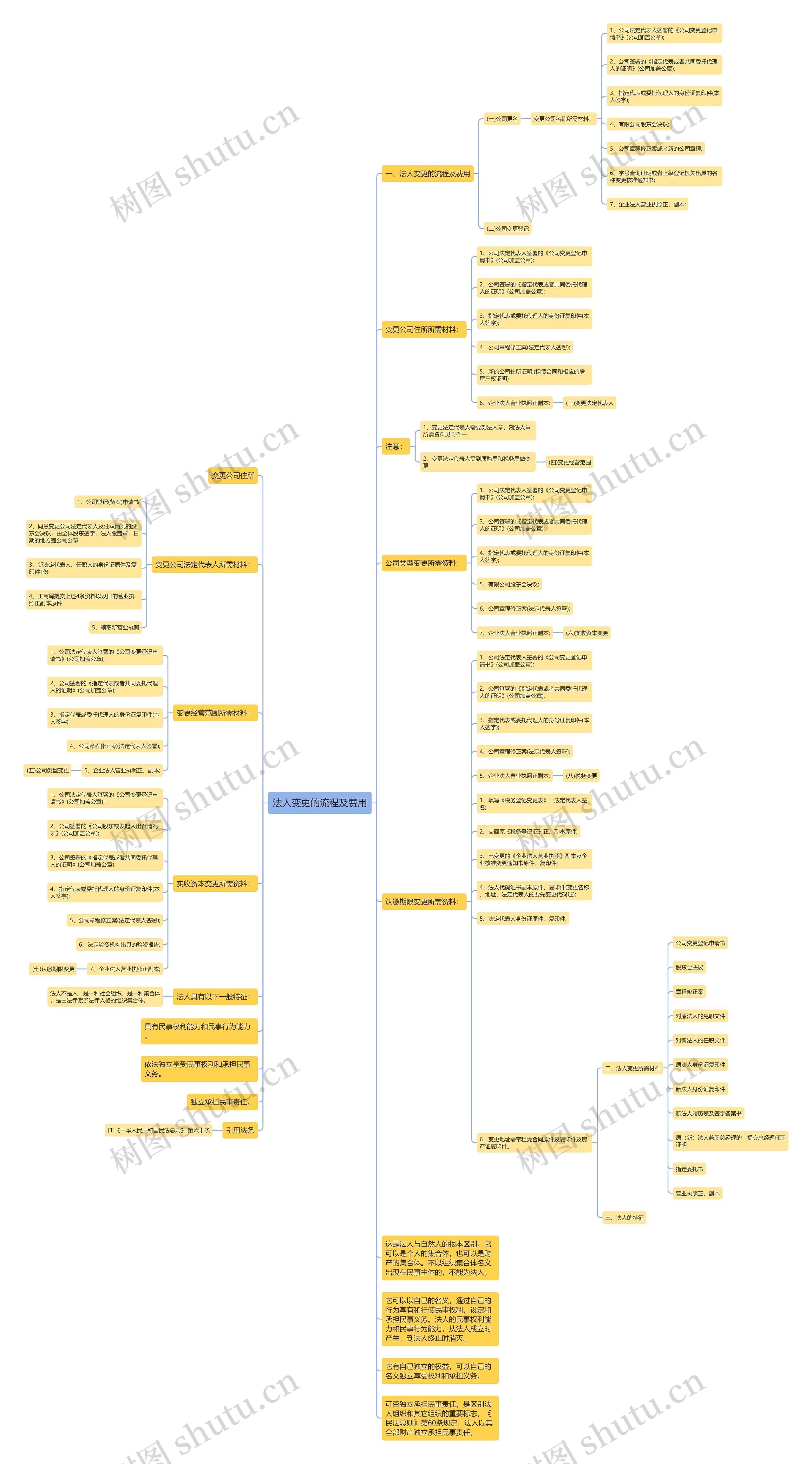 法人变更的流程及费用思维导图高清图 法人变更的流程及费用思维导图