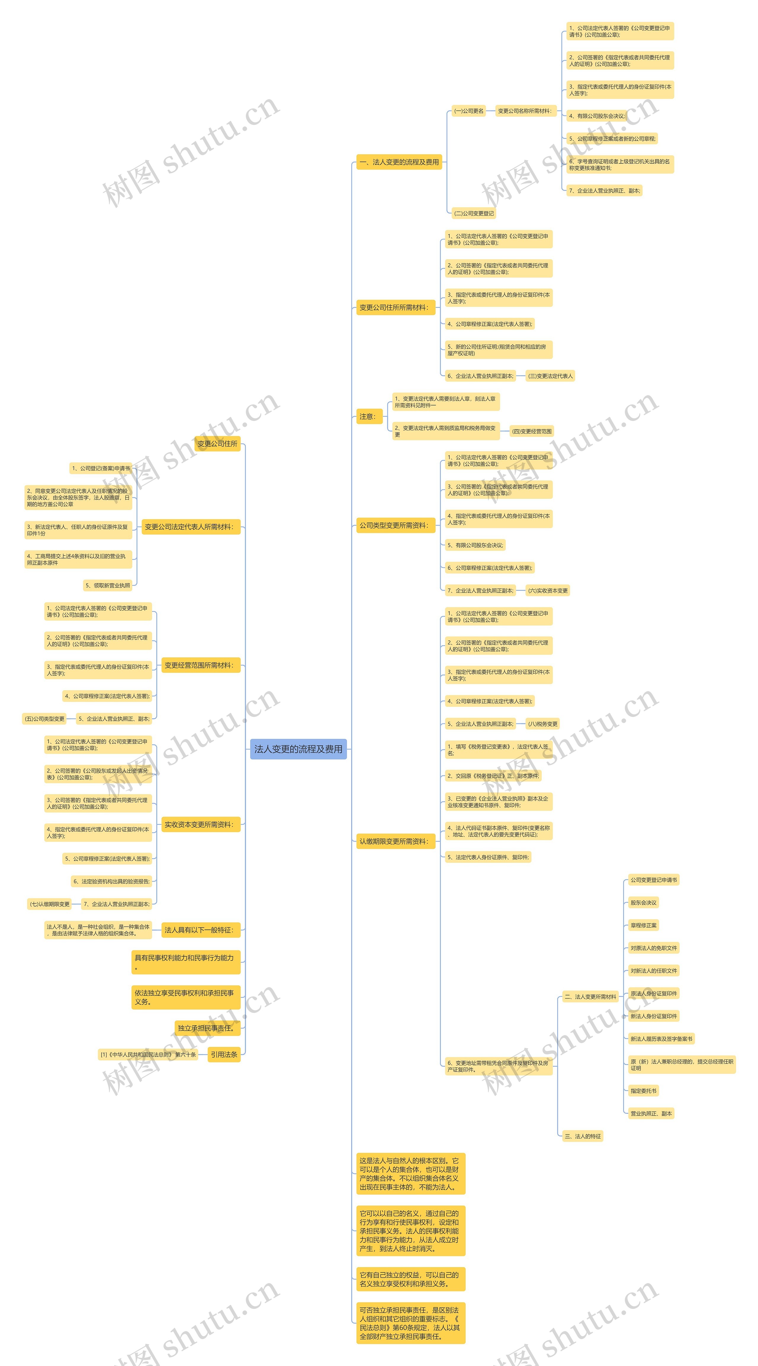 法人变更的流程及费用思维导图