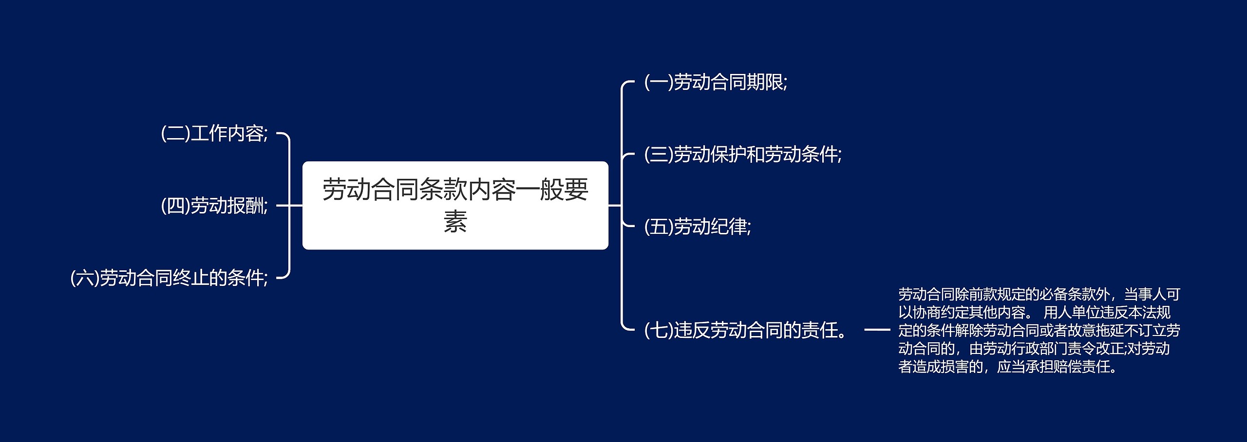 劳动合同条款内容一般要素思维导图