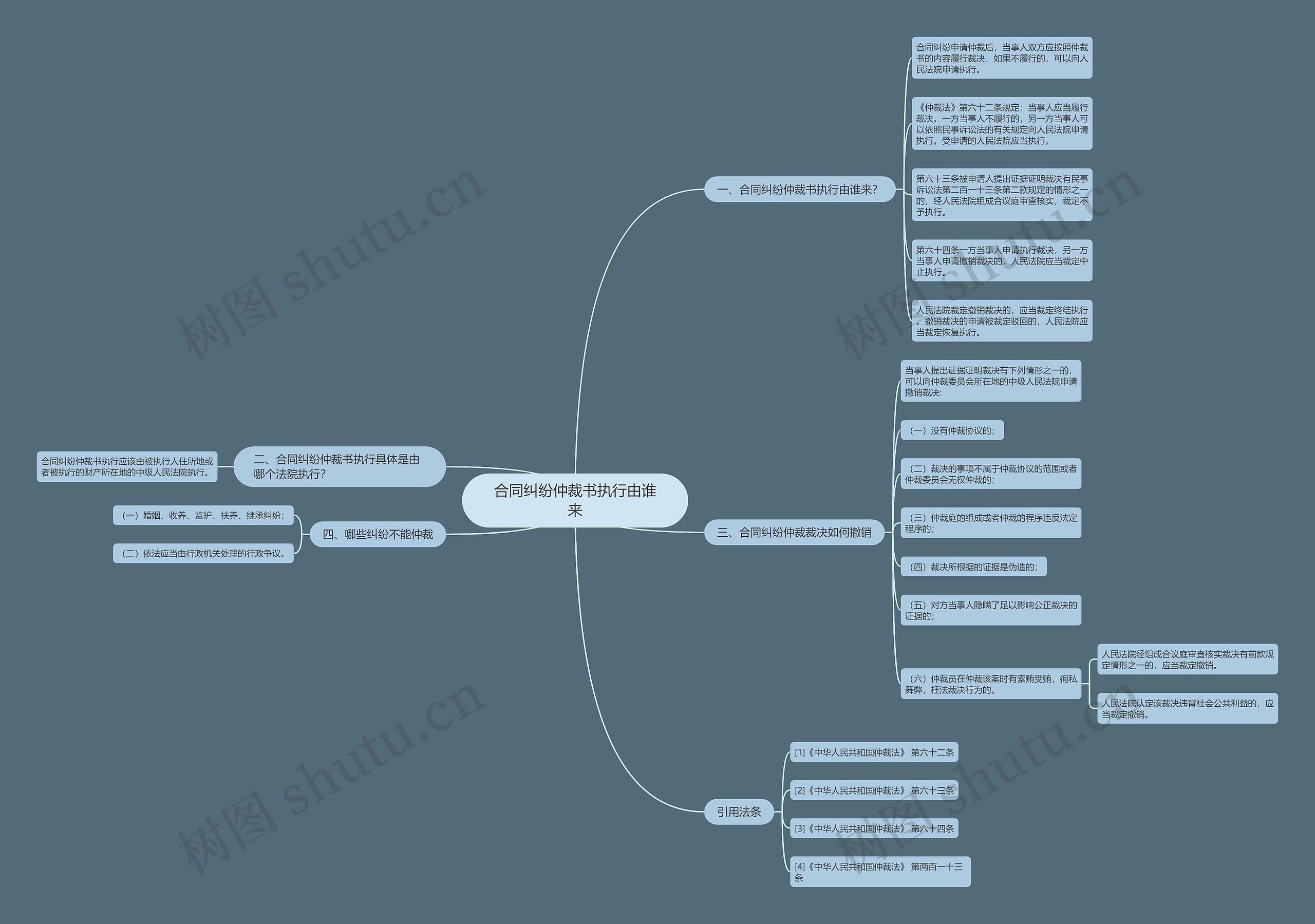 合同纠纷仲裁书执行由谁来思维导图