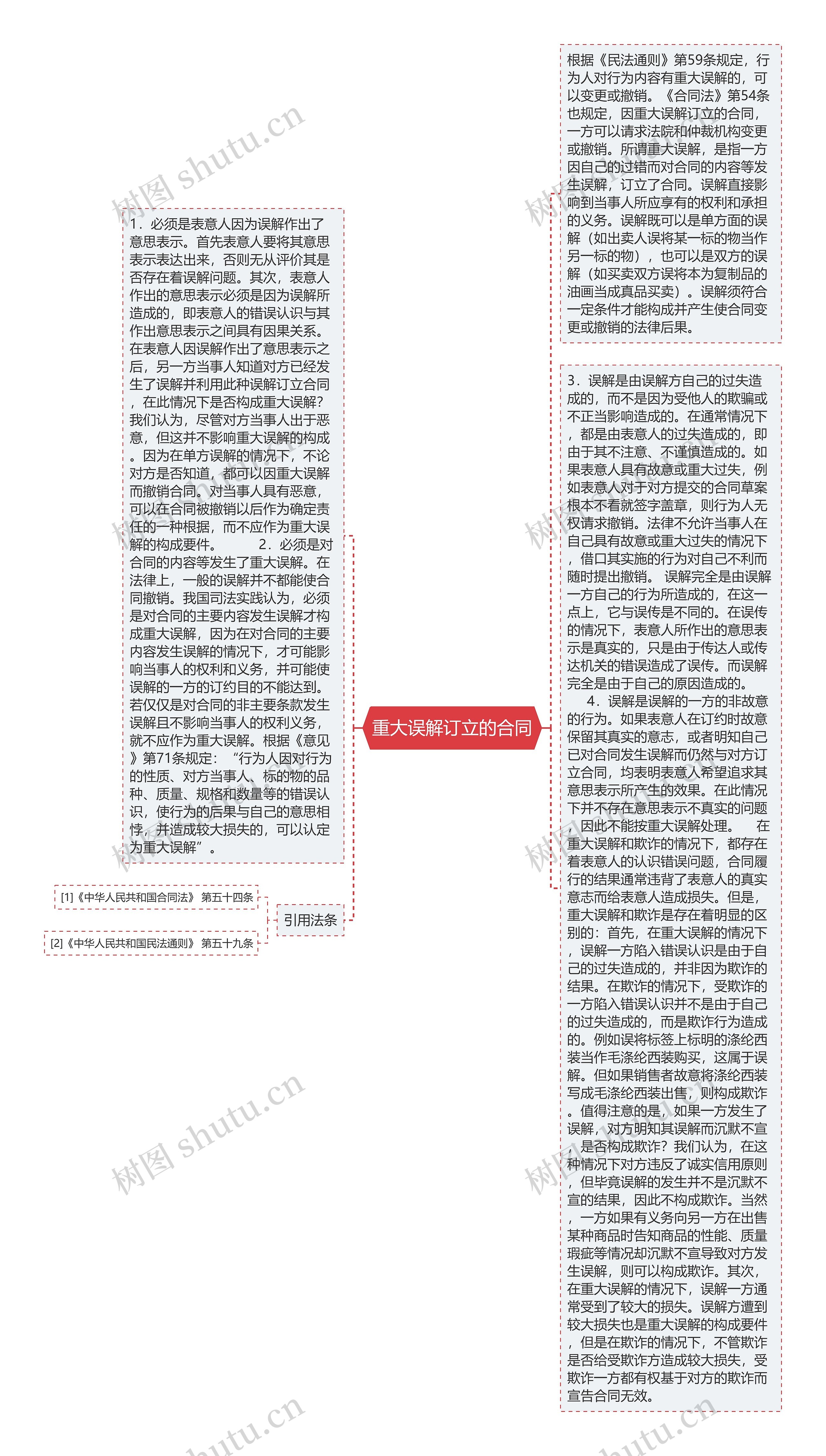 重大误解订立的合同思维导图