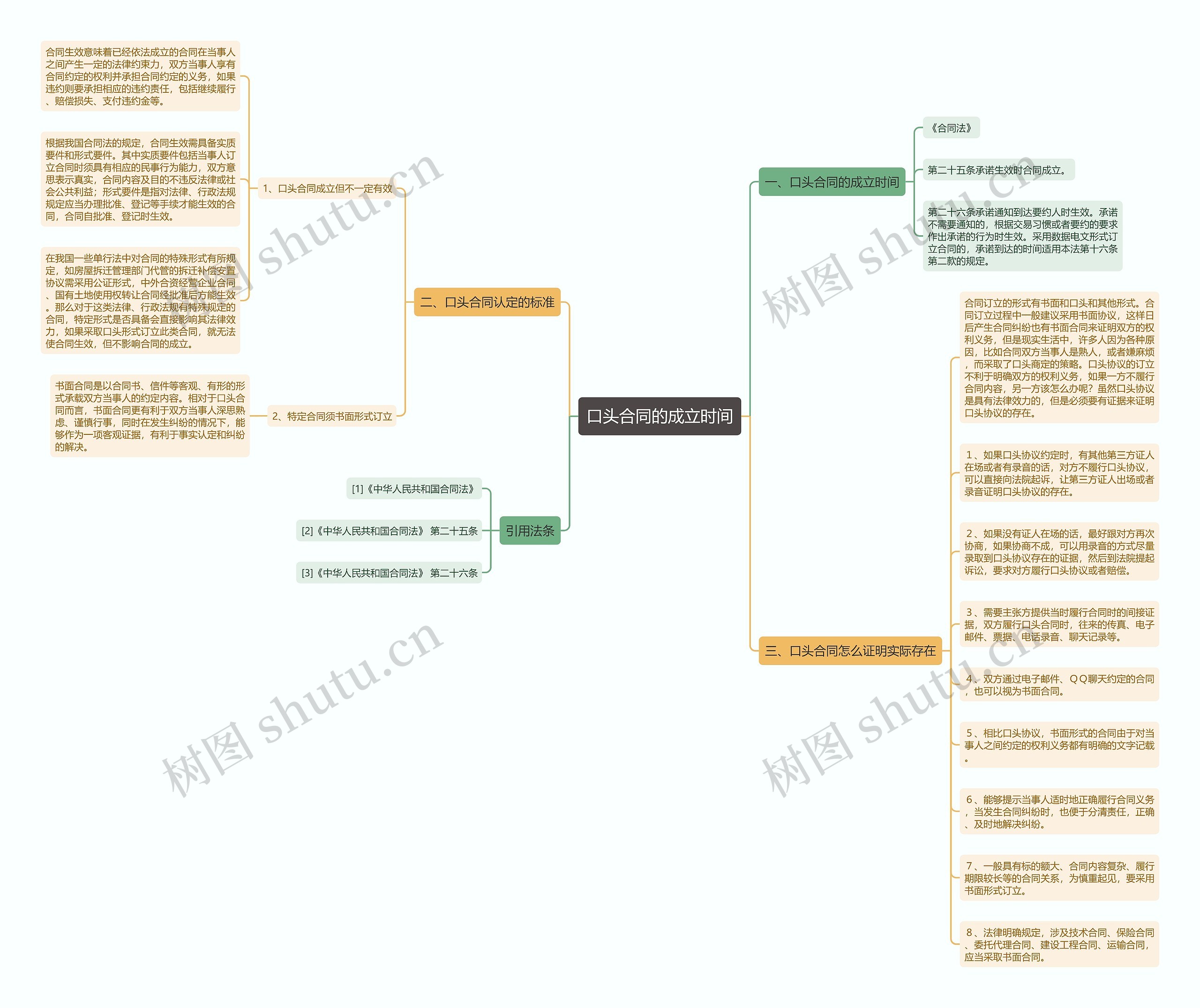 口头合同的成立时间思维导图