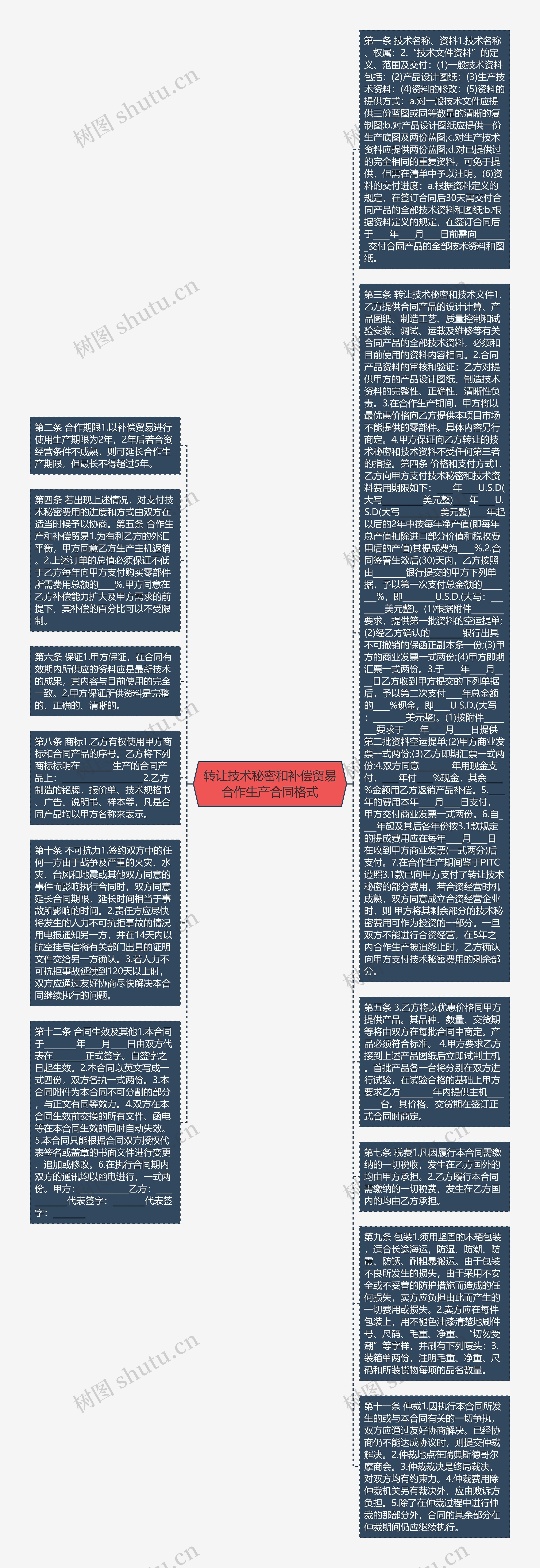 转让技术秘密和补偿贸易合作生产合同格式思维导图