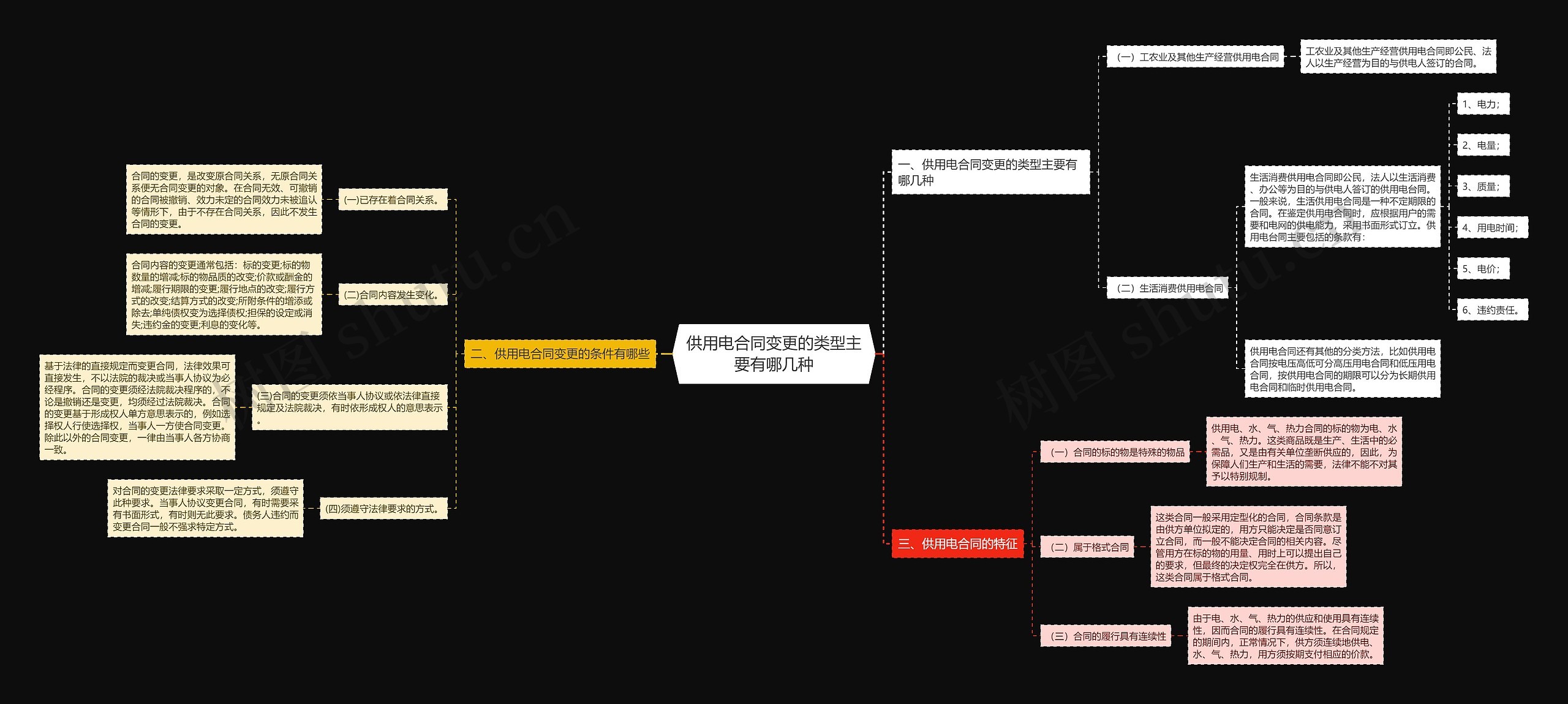 供用电合同变更的类型主要有哪几种思维导图