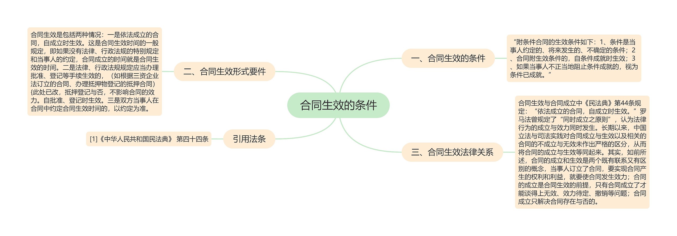 合同生效的条件思维导图