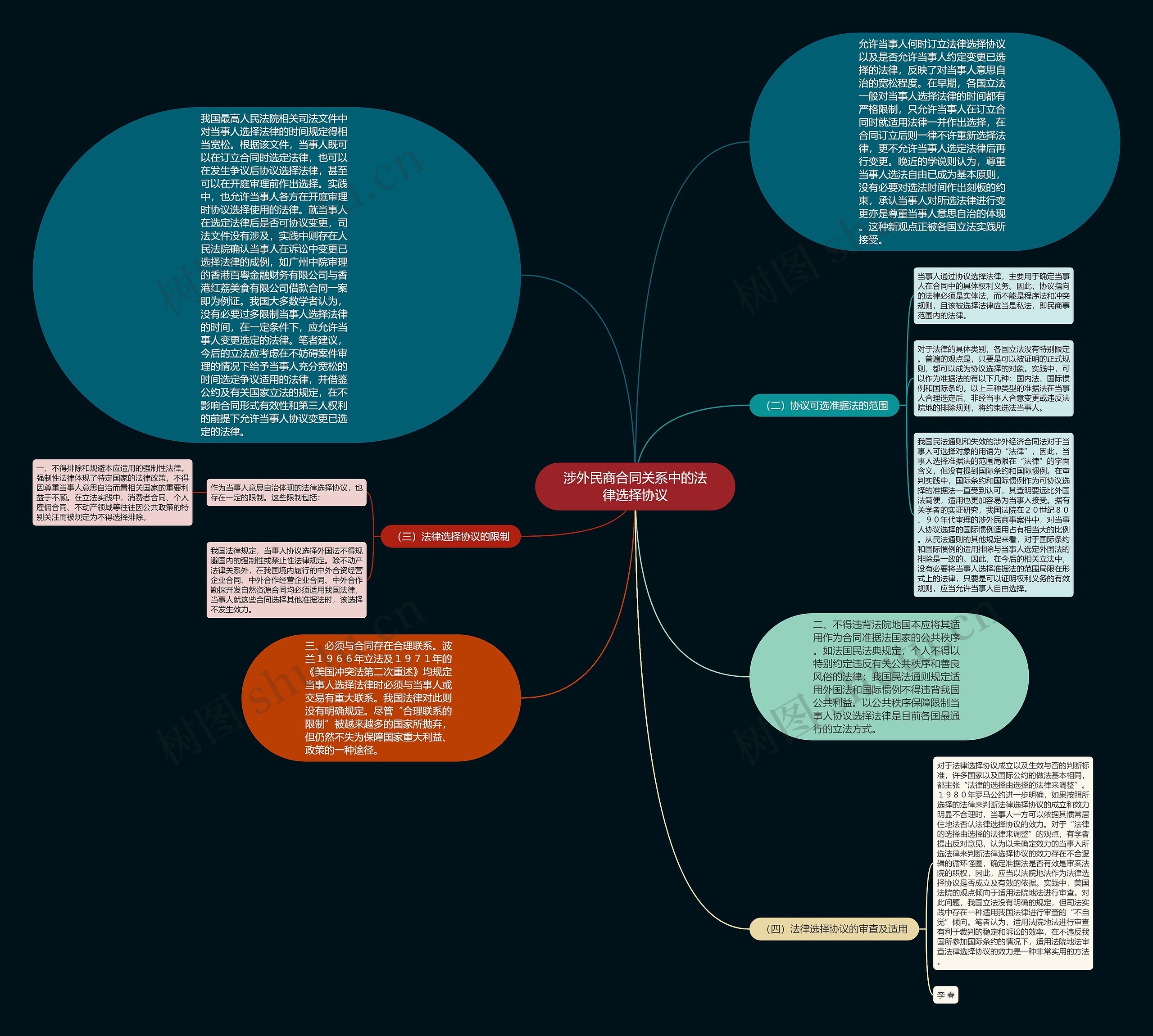 涉外民商合同关系中的法律选择协议思维导图