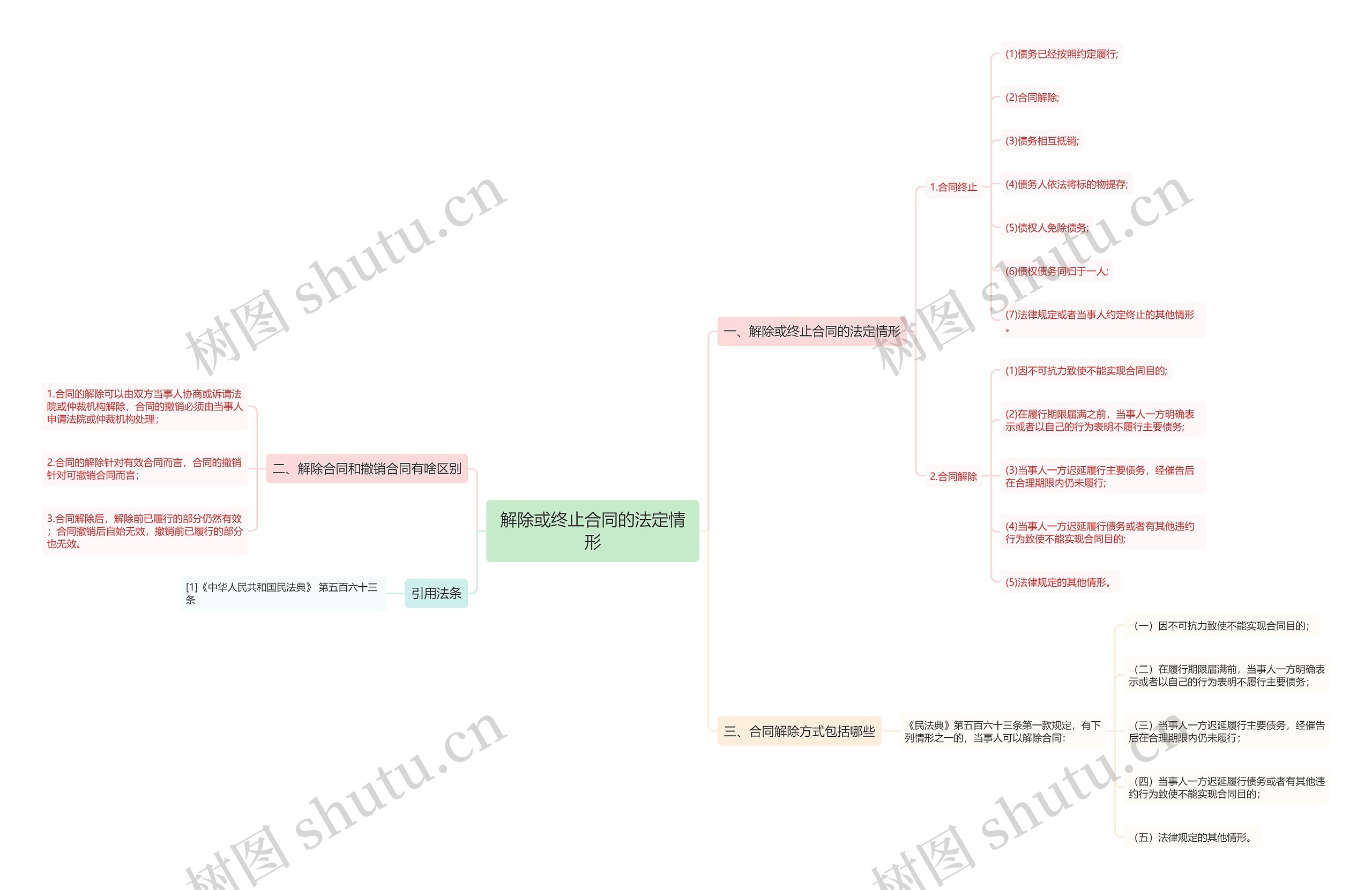 解除或终止合同的法定情形思维导图