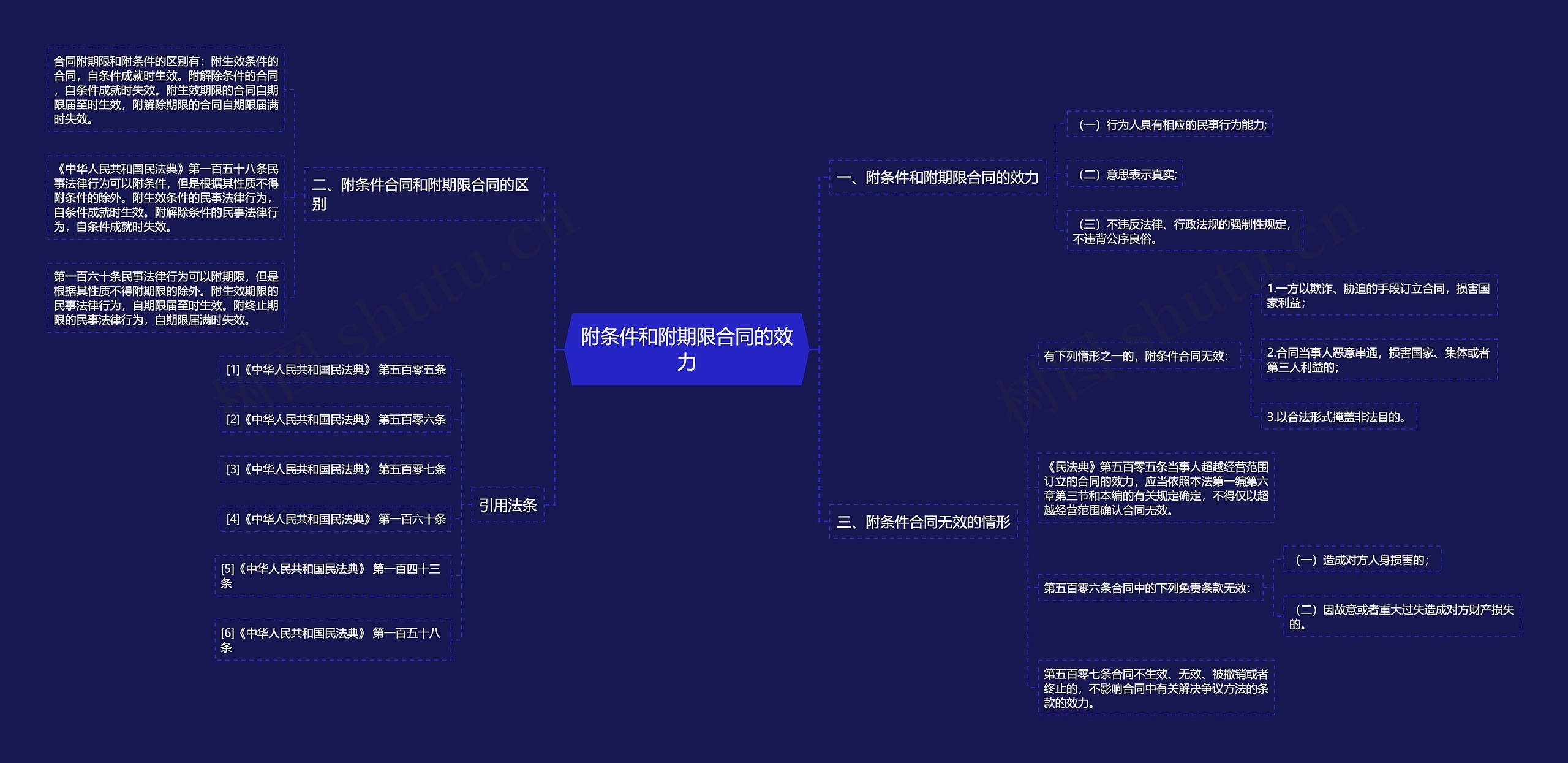 附条件和附期限合同的效力思维导图