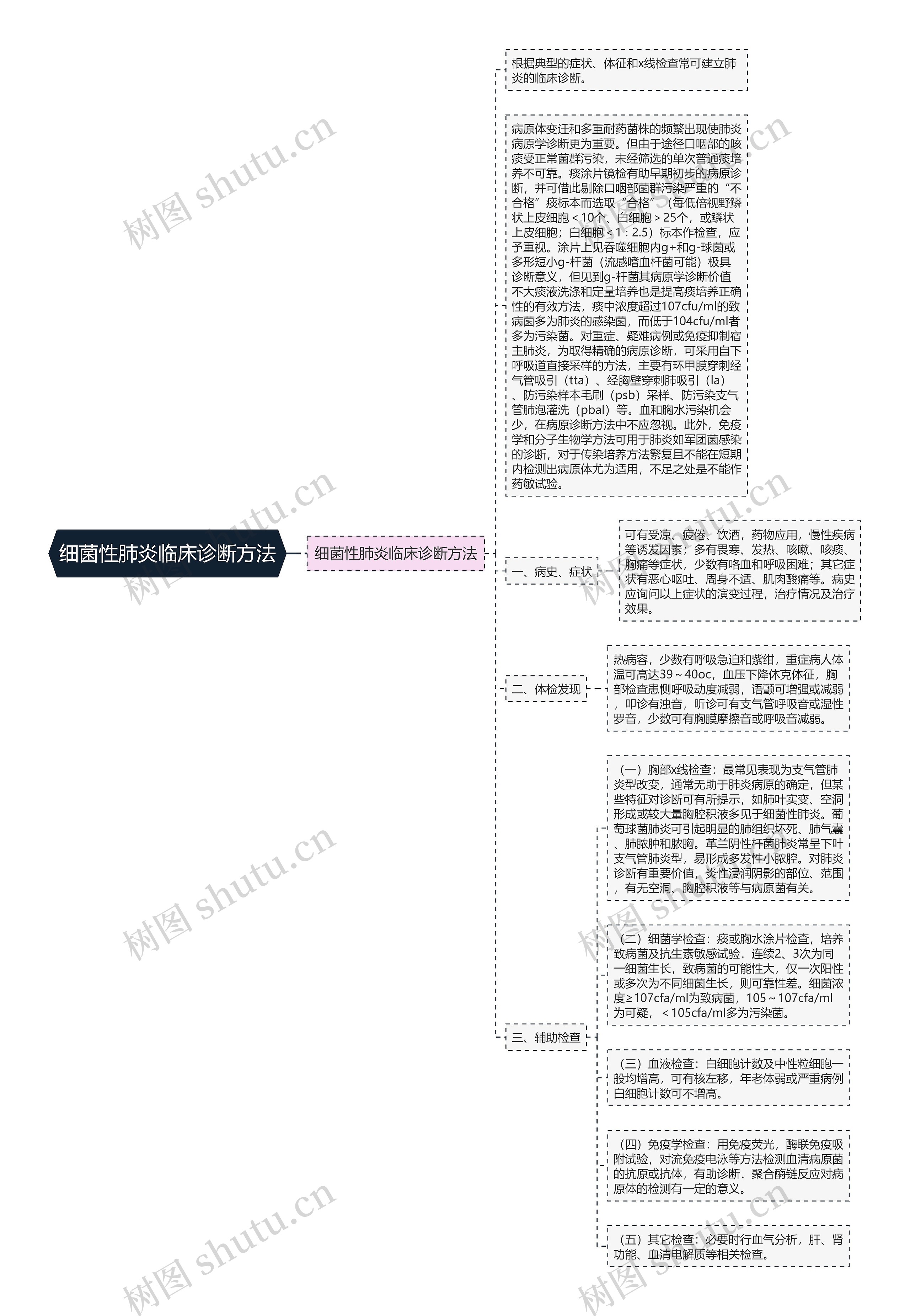 细菌性肺炎临床诊断方法思维导图