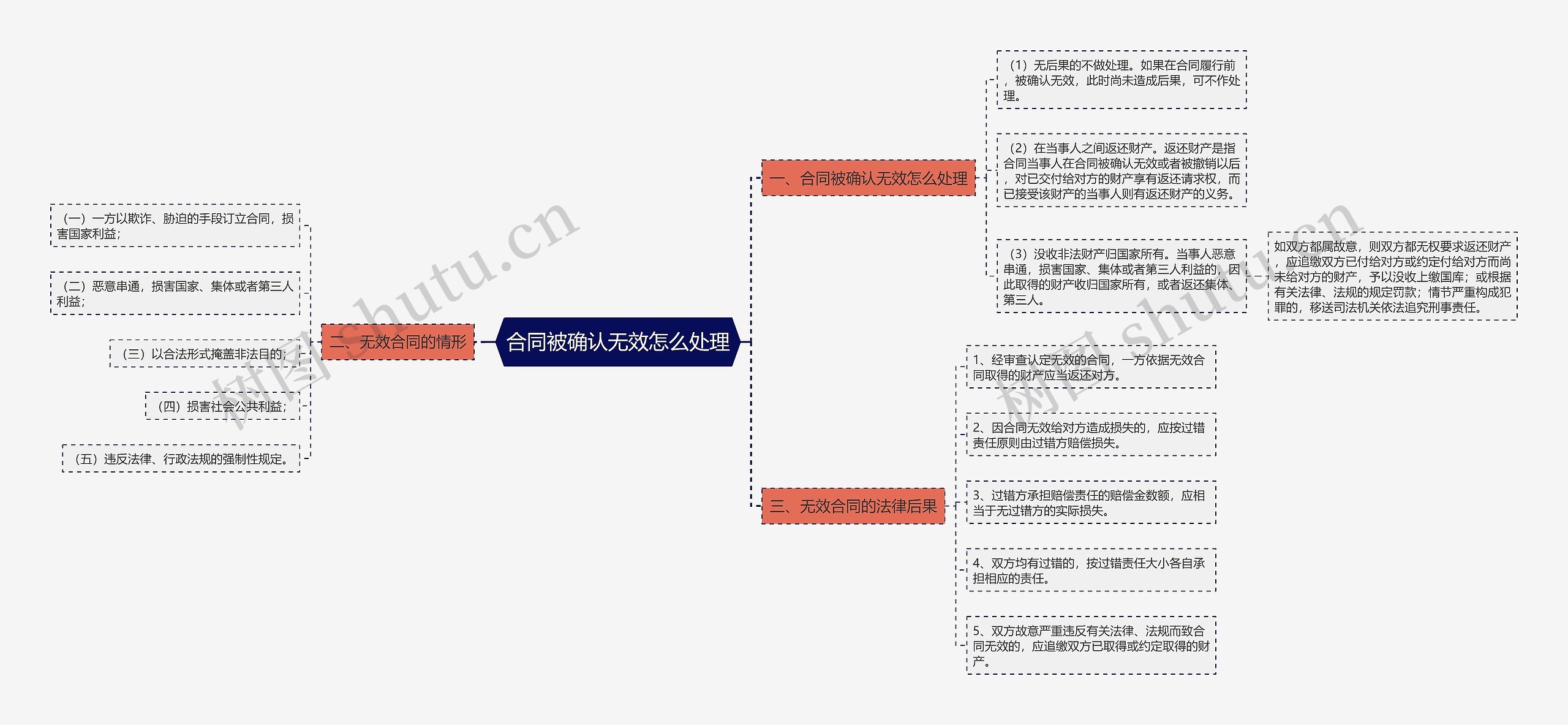 合同被确认无效怎么处理