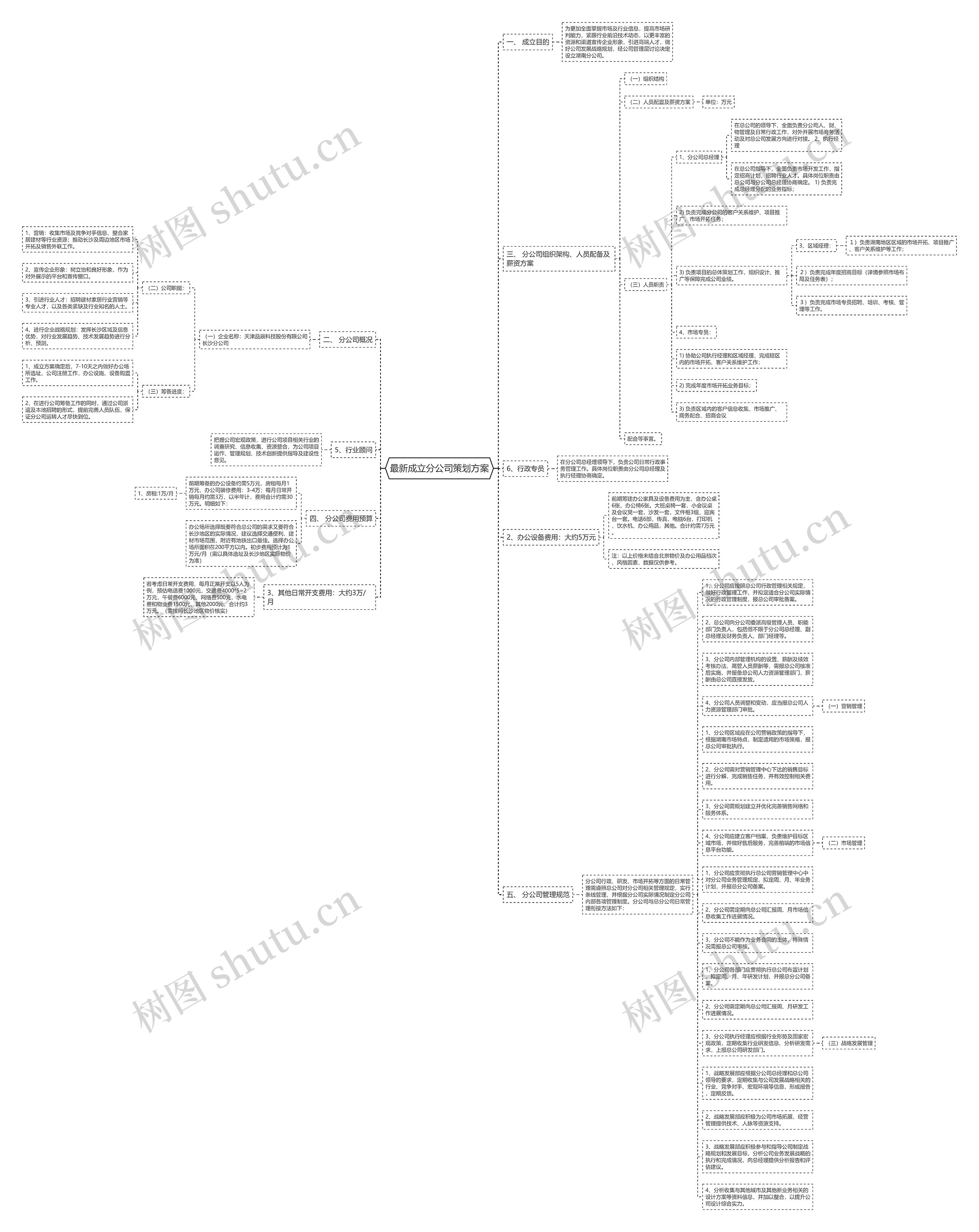 最新成立分公司策划方案