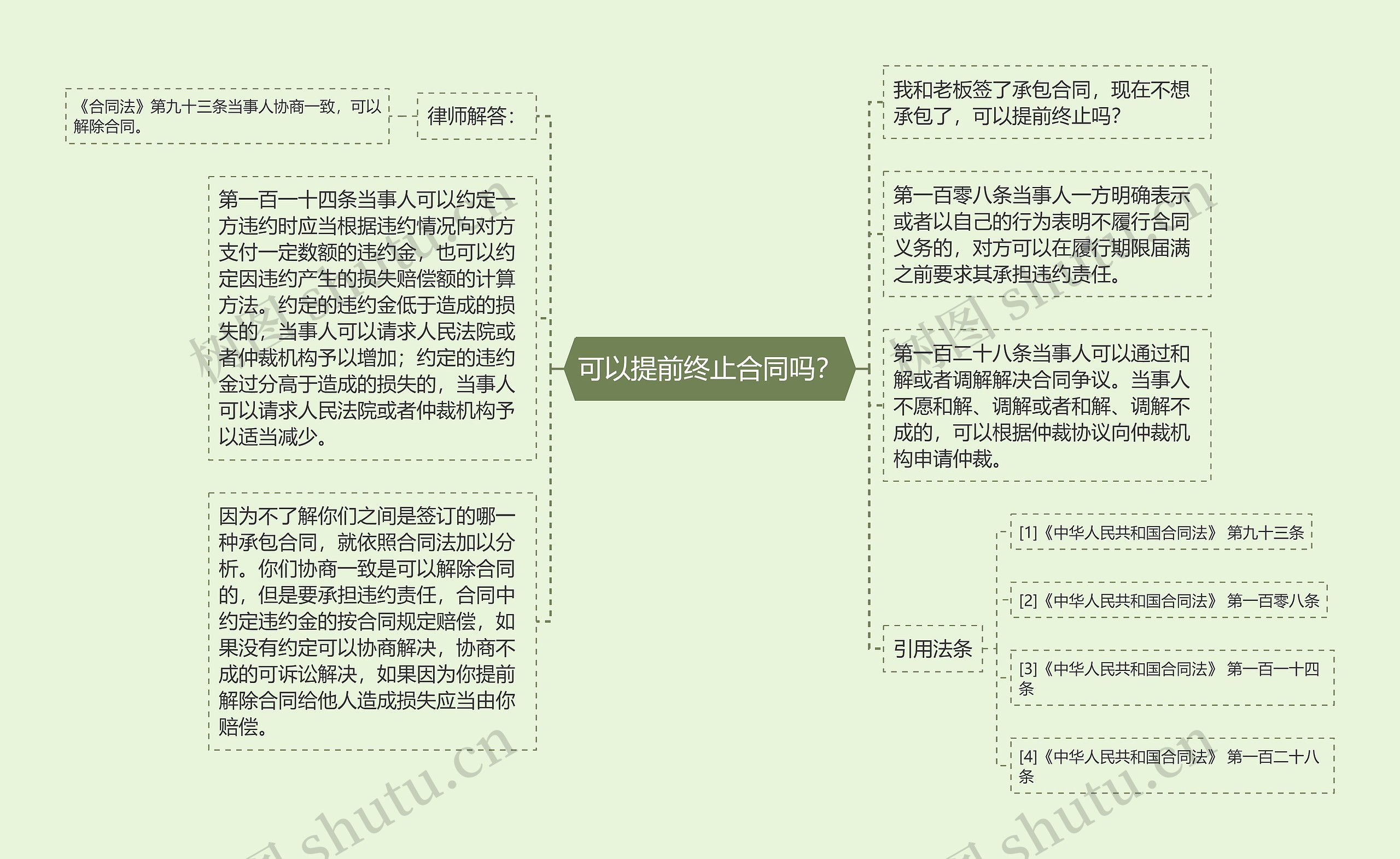 可以提前终止合同吗？思维导图