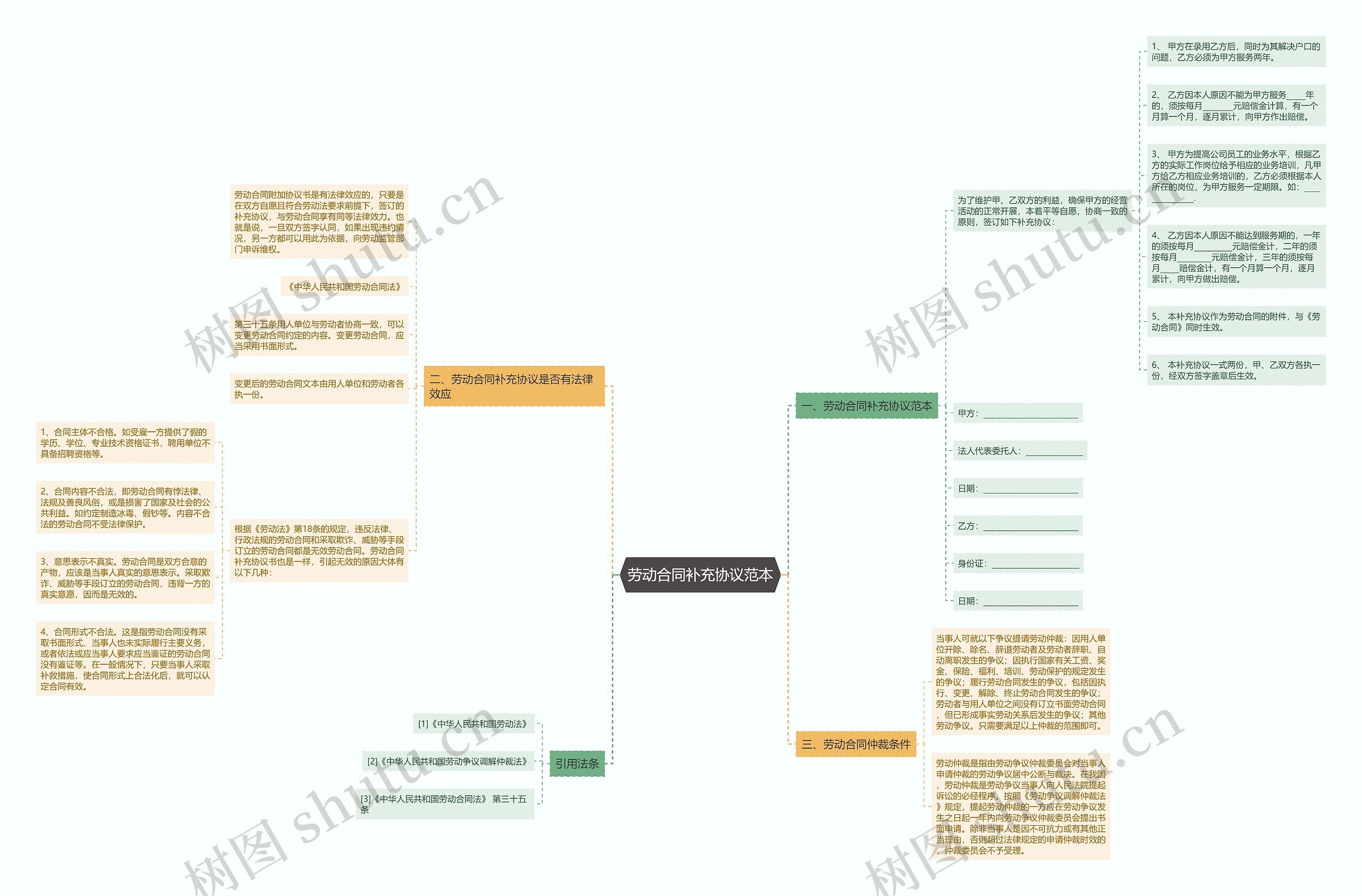 劳动合同补充协议范本思维导图