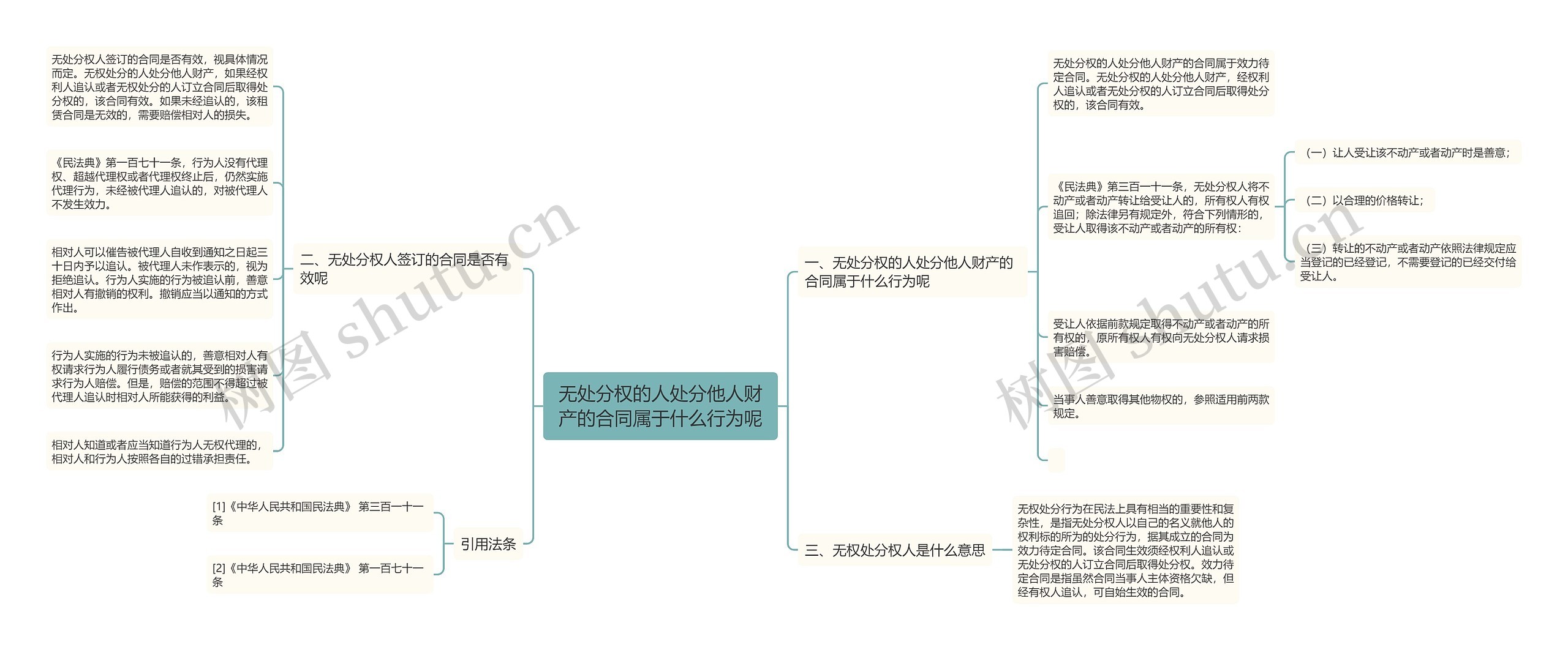 无处分权的人处分他人财产的合同属于什么行为呢