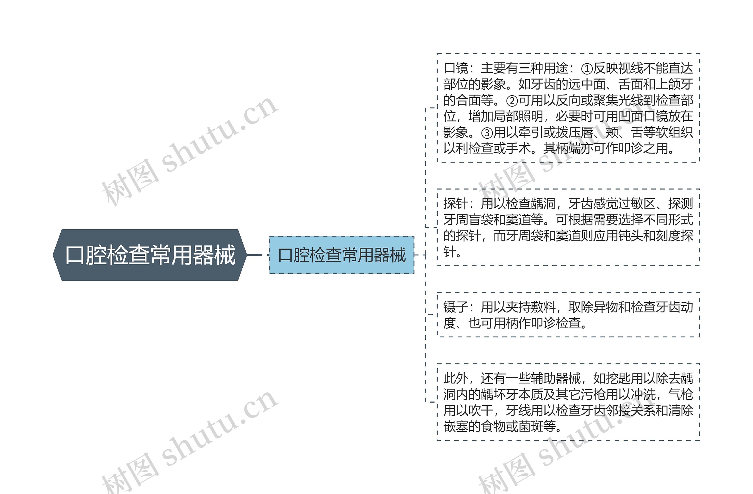 口腔检查常用器械思维导图