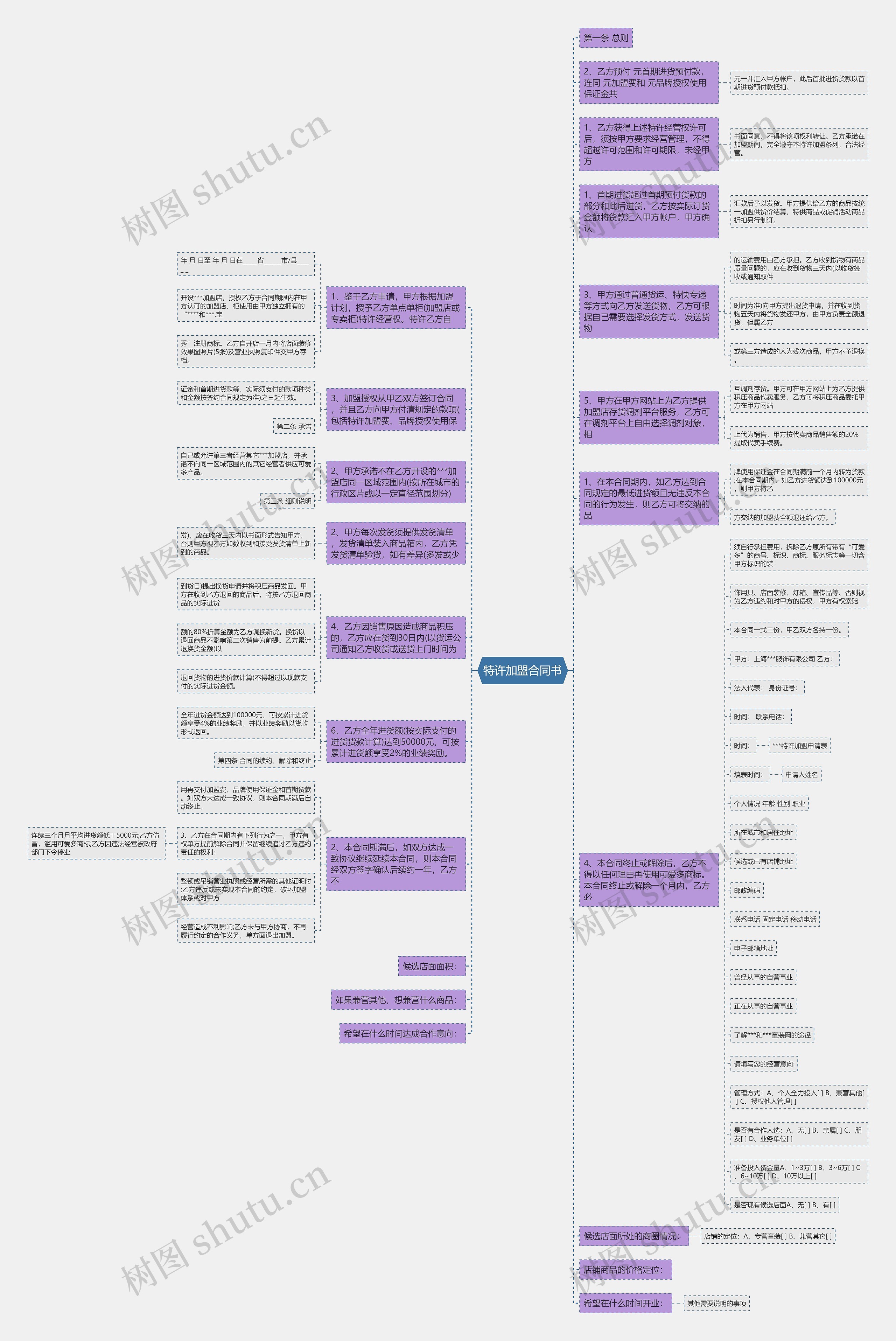 特许加盟合同书思维导图