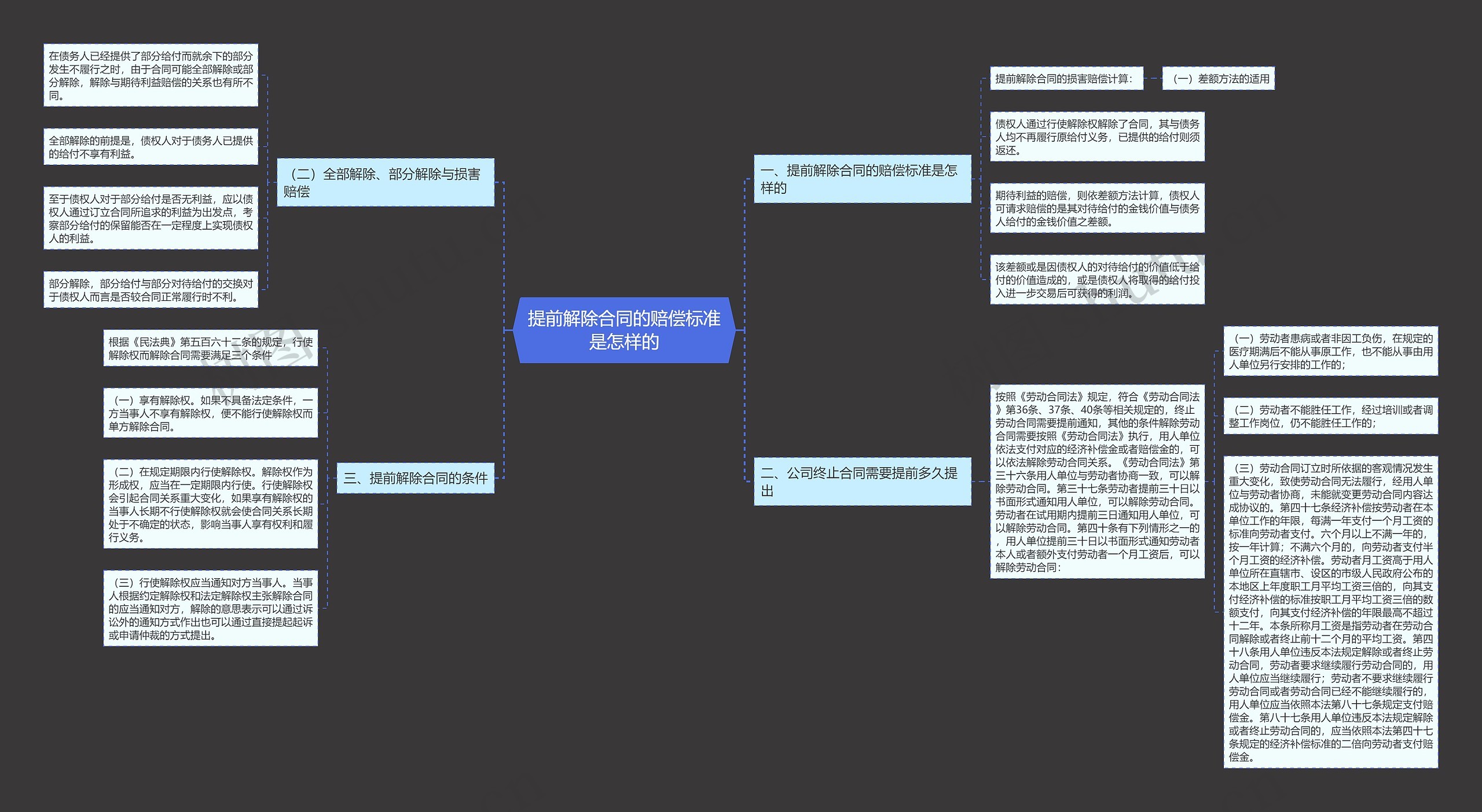 提前解除合同的赔偿标准是怎样的思维导图
