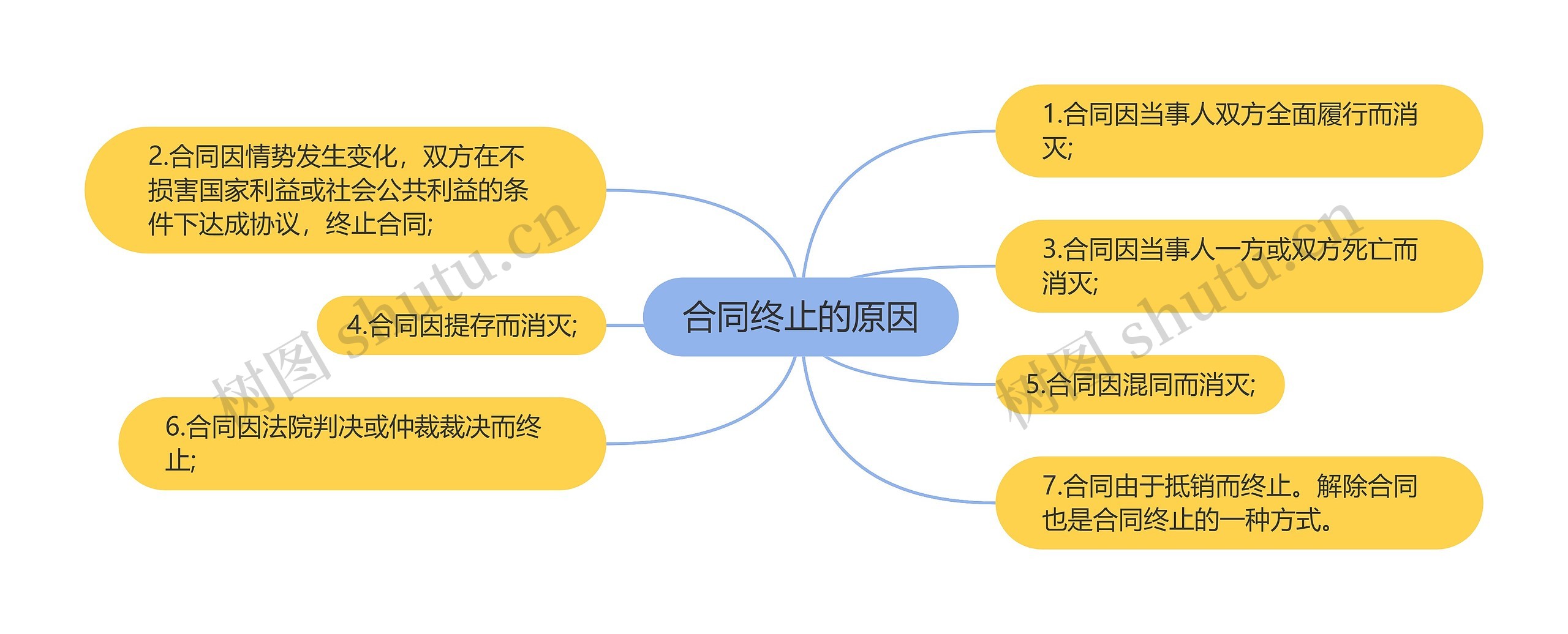 合同终止的原因思维导图