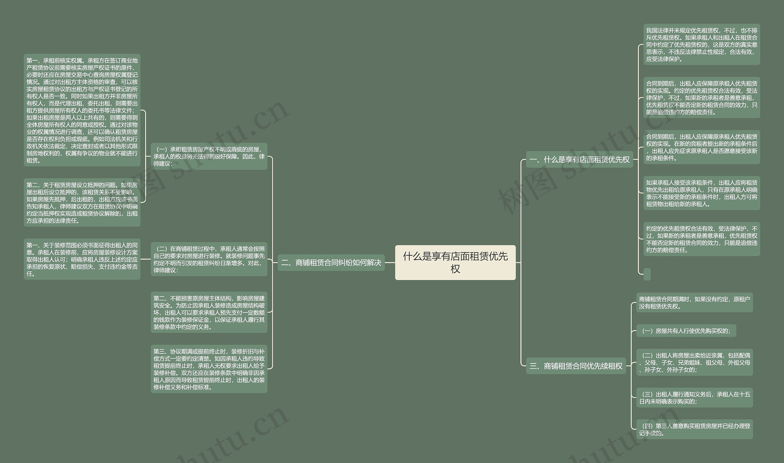 什么是享有店面租赁优先权思维导图