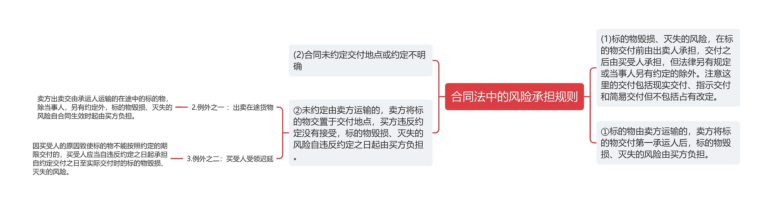 合同法中的风险承担规则思维导图