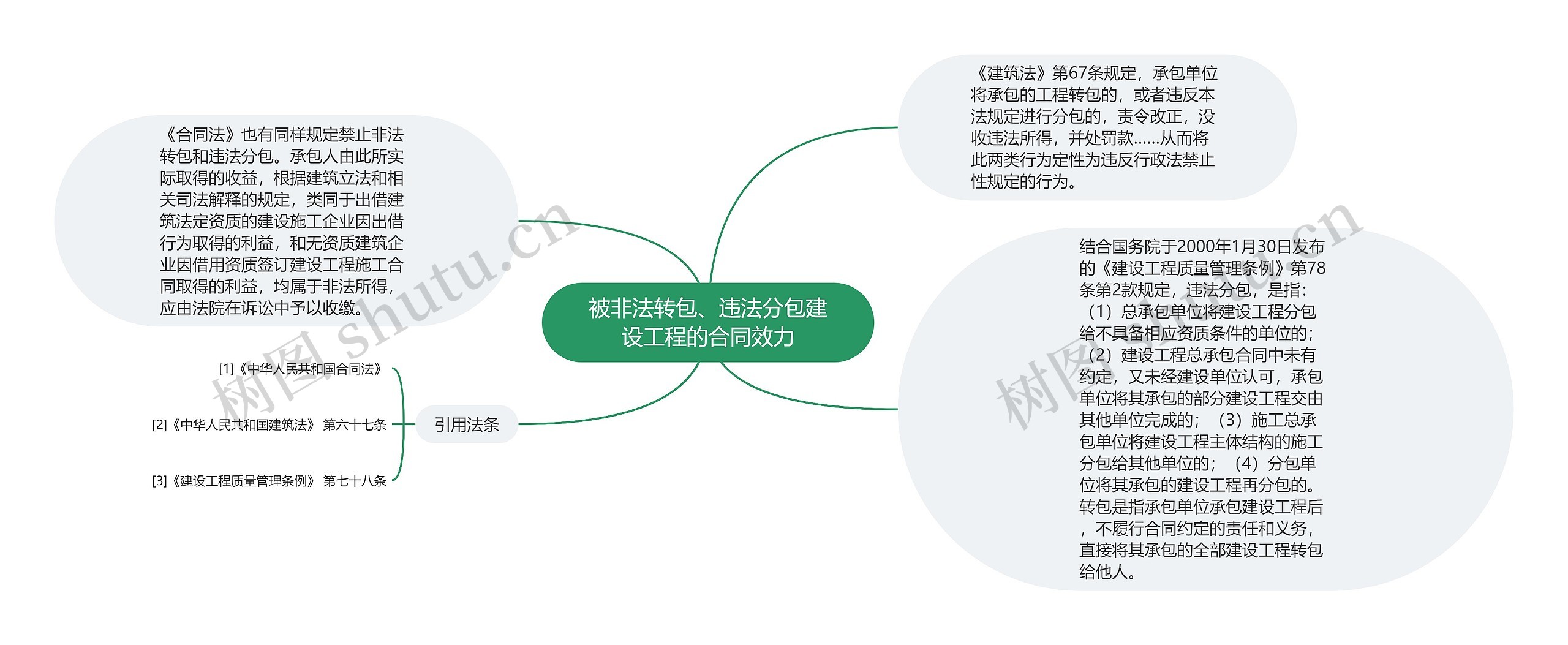 被非法转包、违法分包建设工程的合同效力