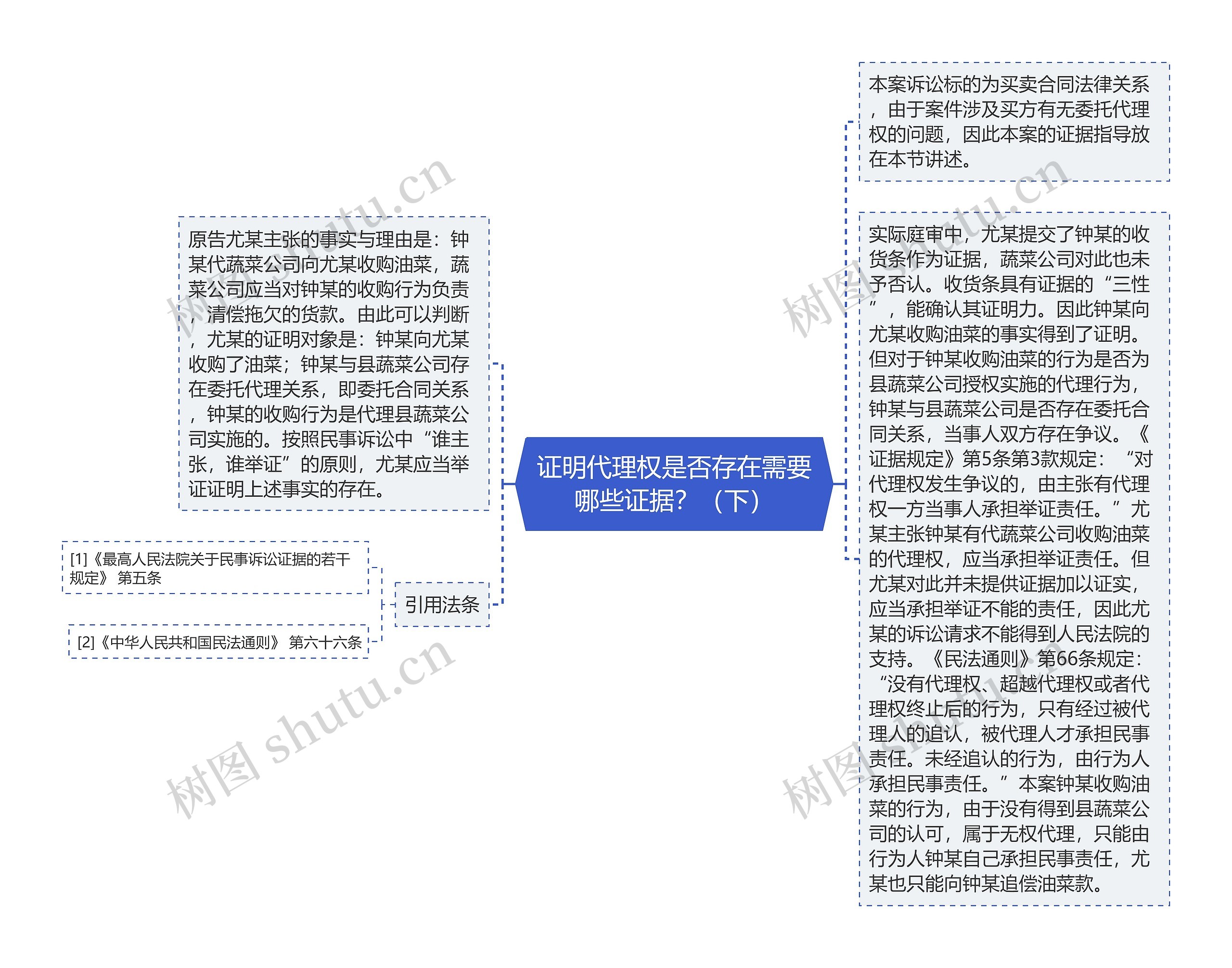 证明代理权是否存在需要哪些证据？（下）思维导图