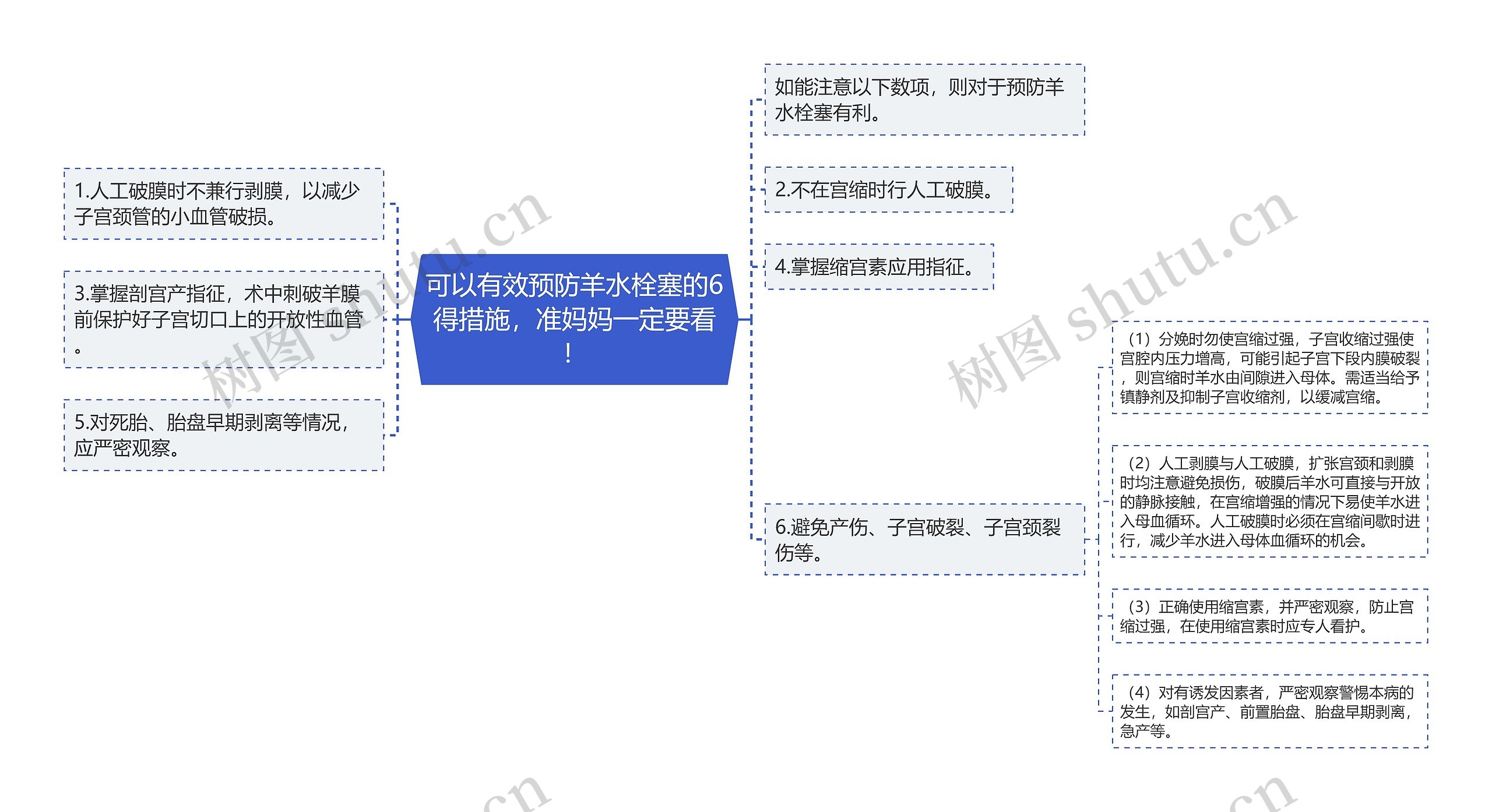 可以有效预防羊水栓塞的6得措施，准妈妈一定要看！思维导图